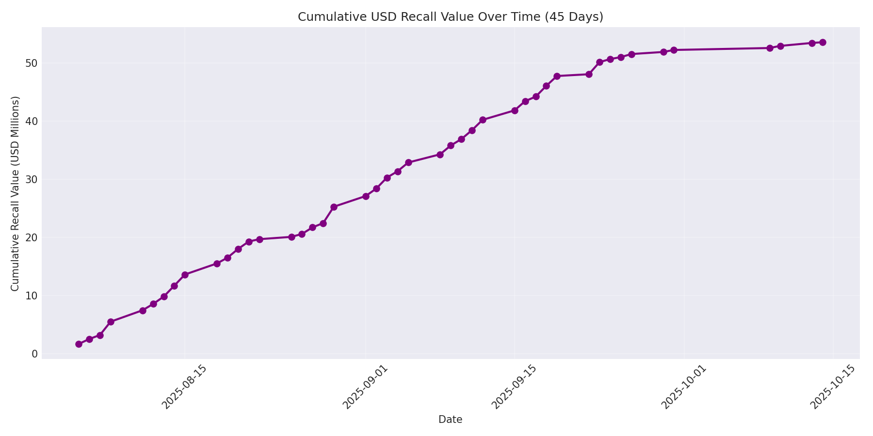 Cumulative USD Recalls 45 Days