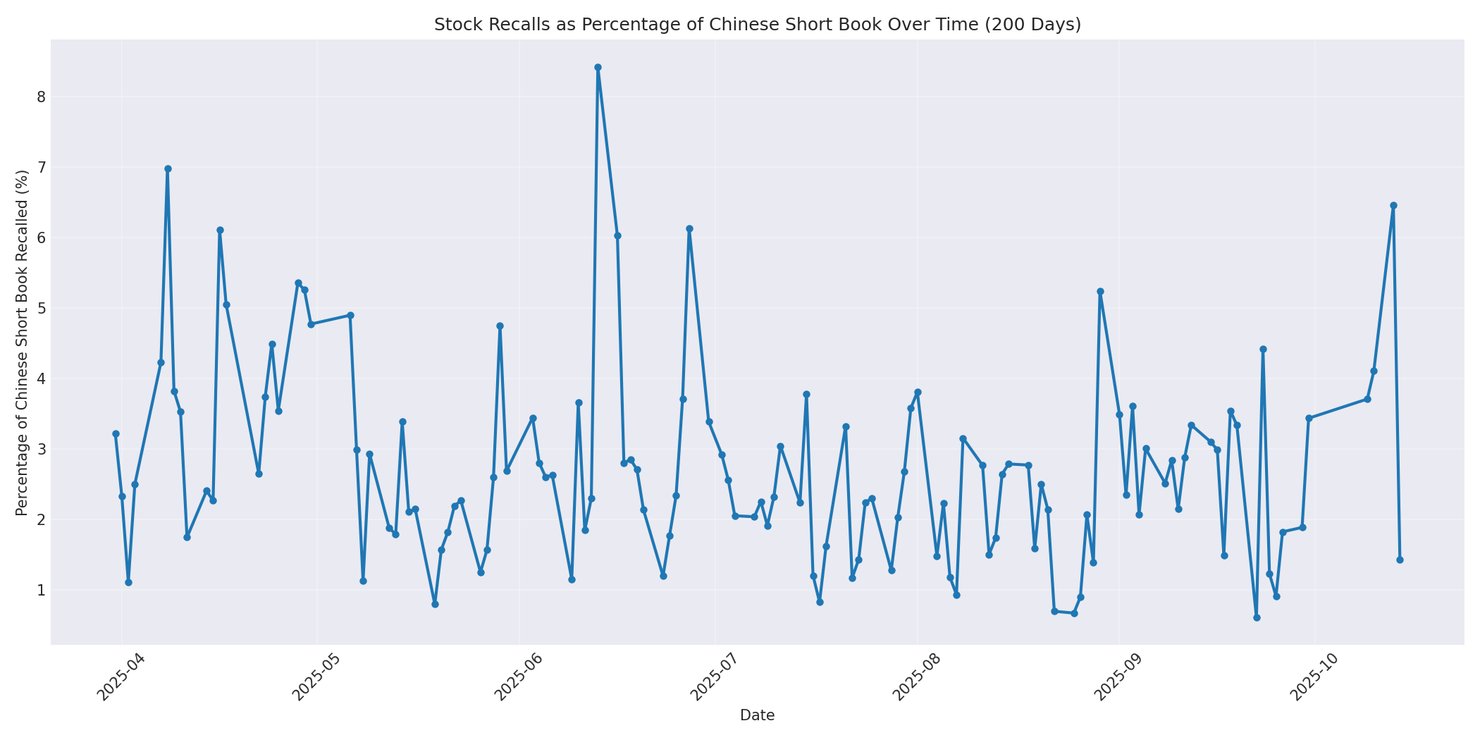 Percentage Recalled 200 Days