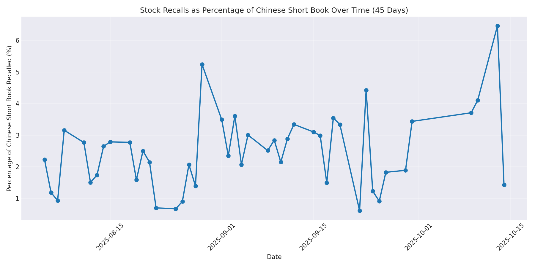 Percentage Recalled 45 Days