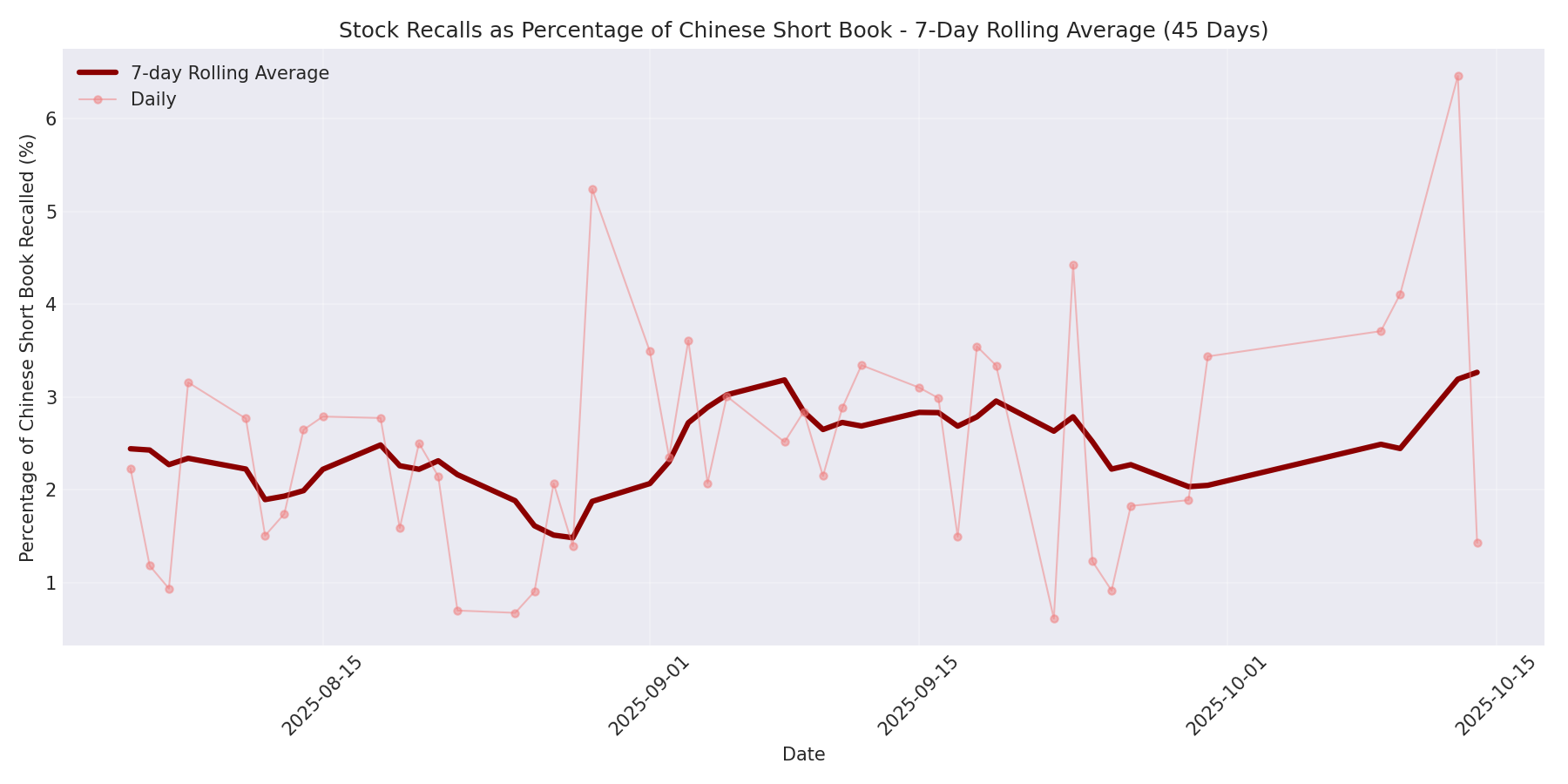Percentage Recalled 7-Day Average 45 Days