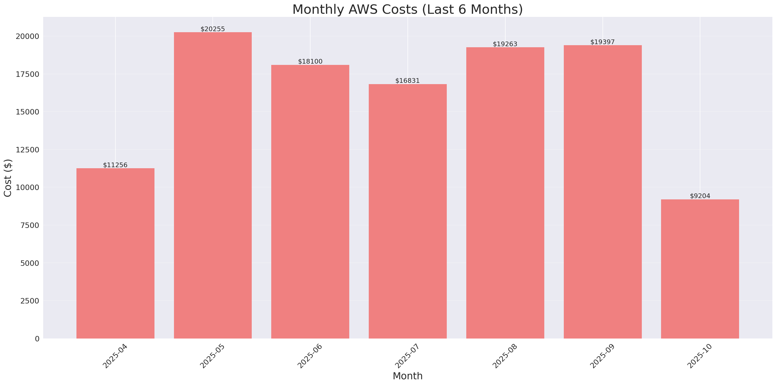 Monthly Costs