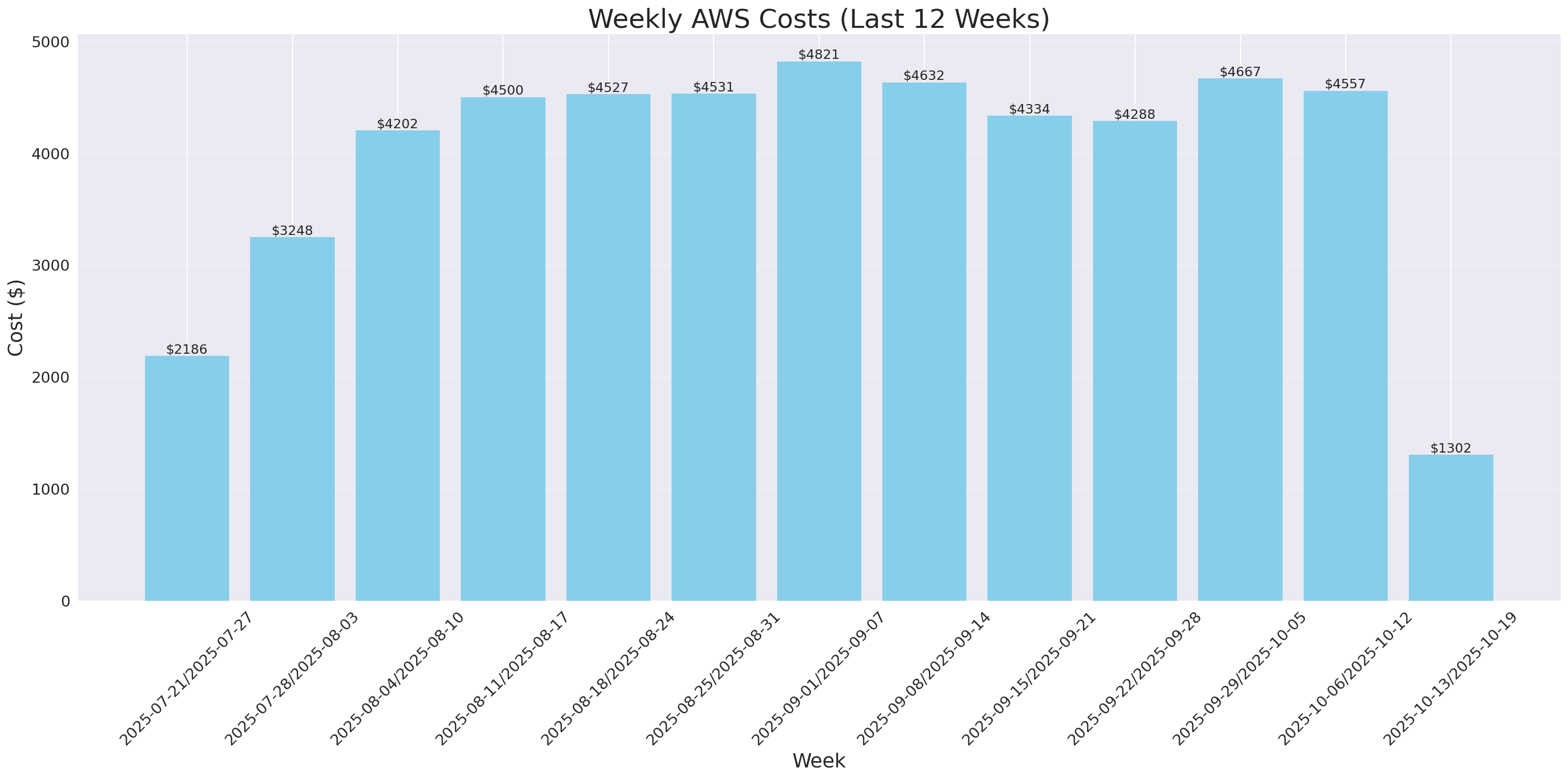 Weekly Costs