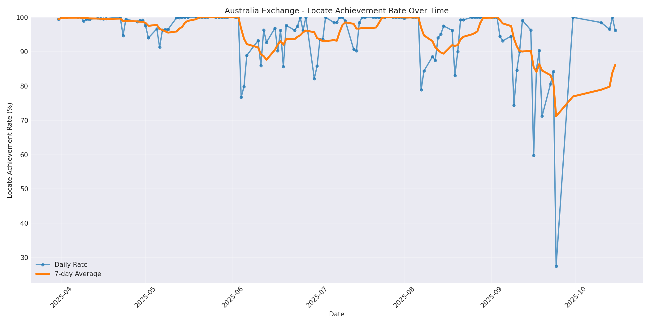 Australia Locate Rate Over Time