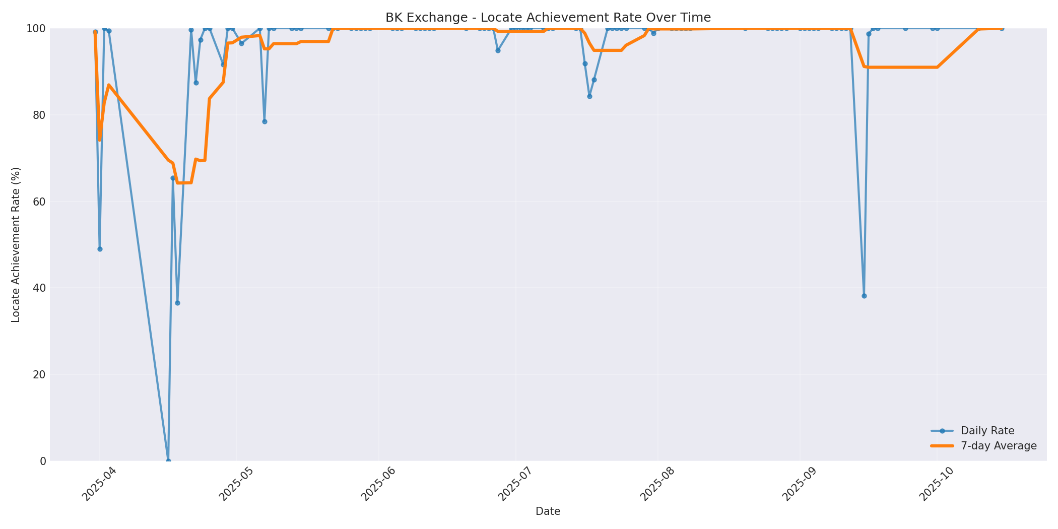 BK Locate Rate Over Time
