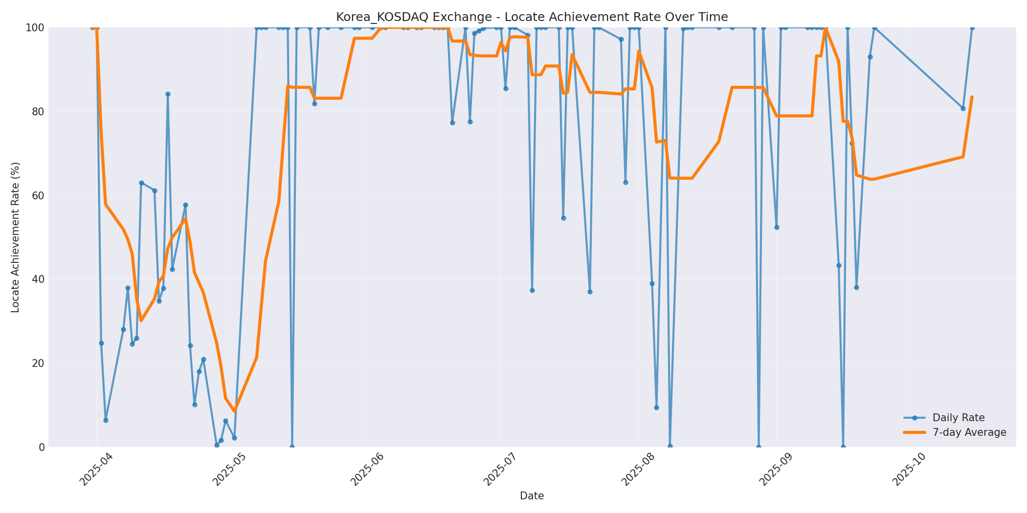 Korea_KOSDAQ Locate Rate Over Time