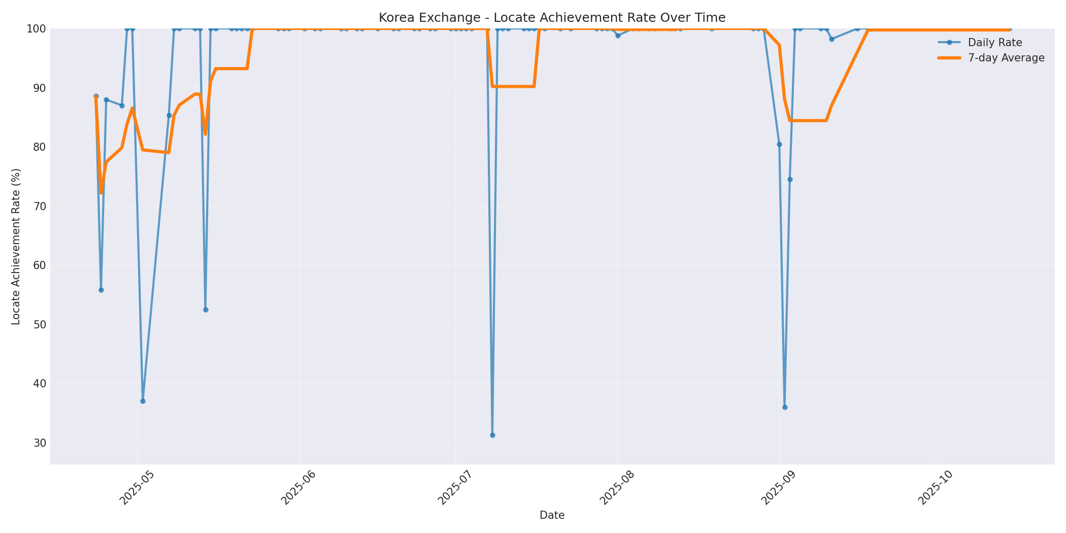 Korea Locate Rate Over Time