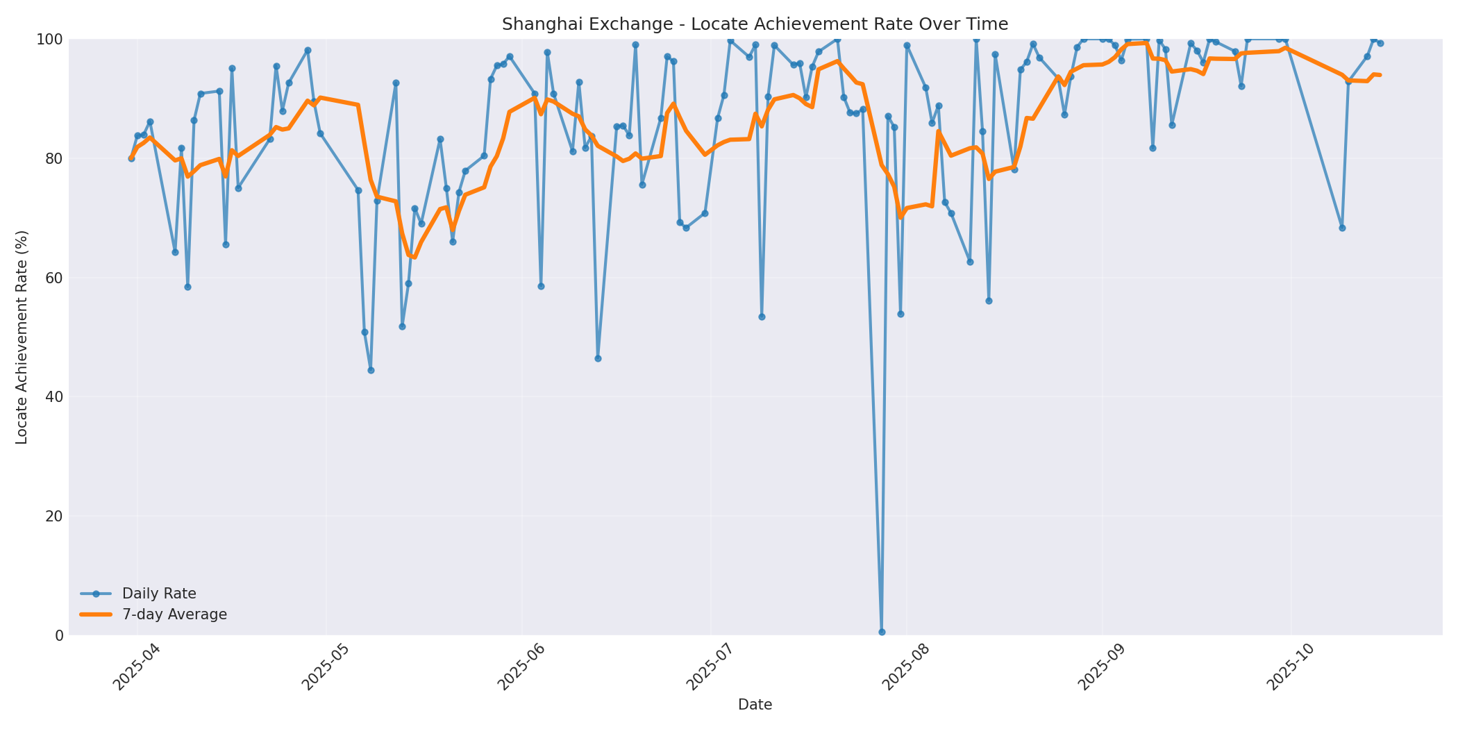 Shanghai Locate Rate Over Time