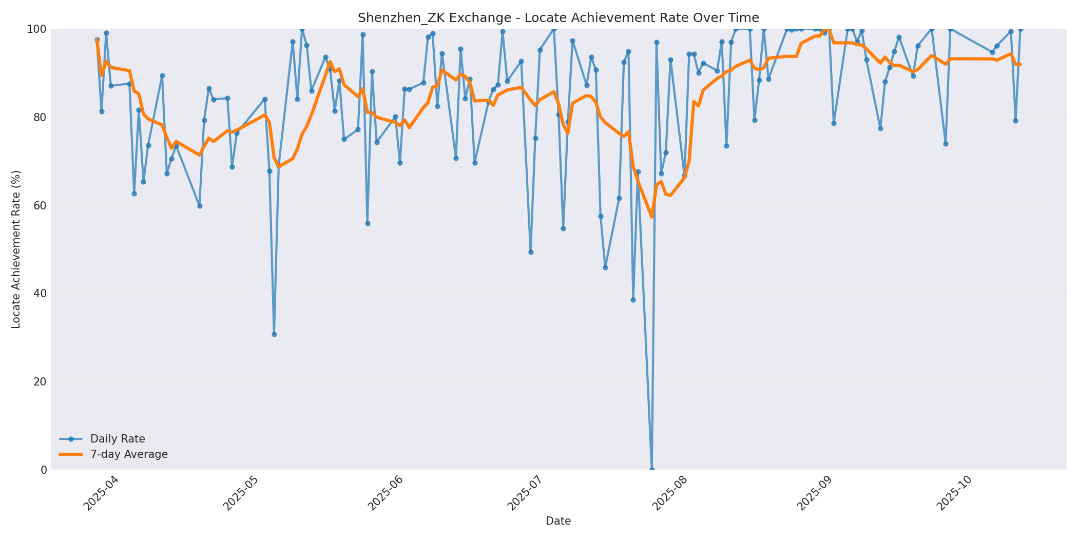 Shenzhen_ZK Locate Rate Over Time