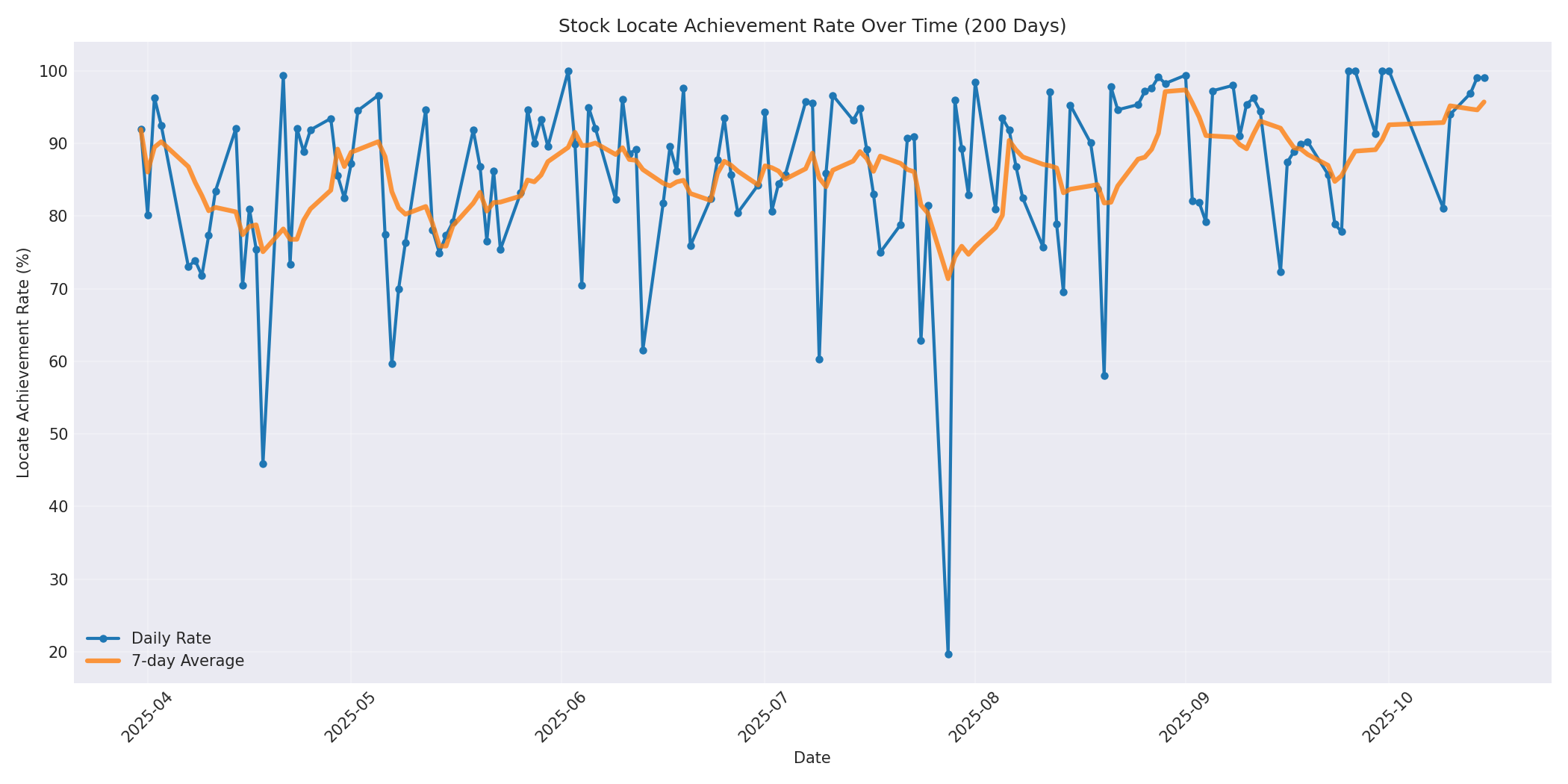 Locate Rate 200 Days