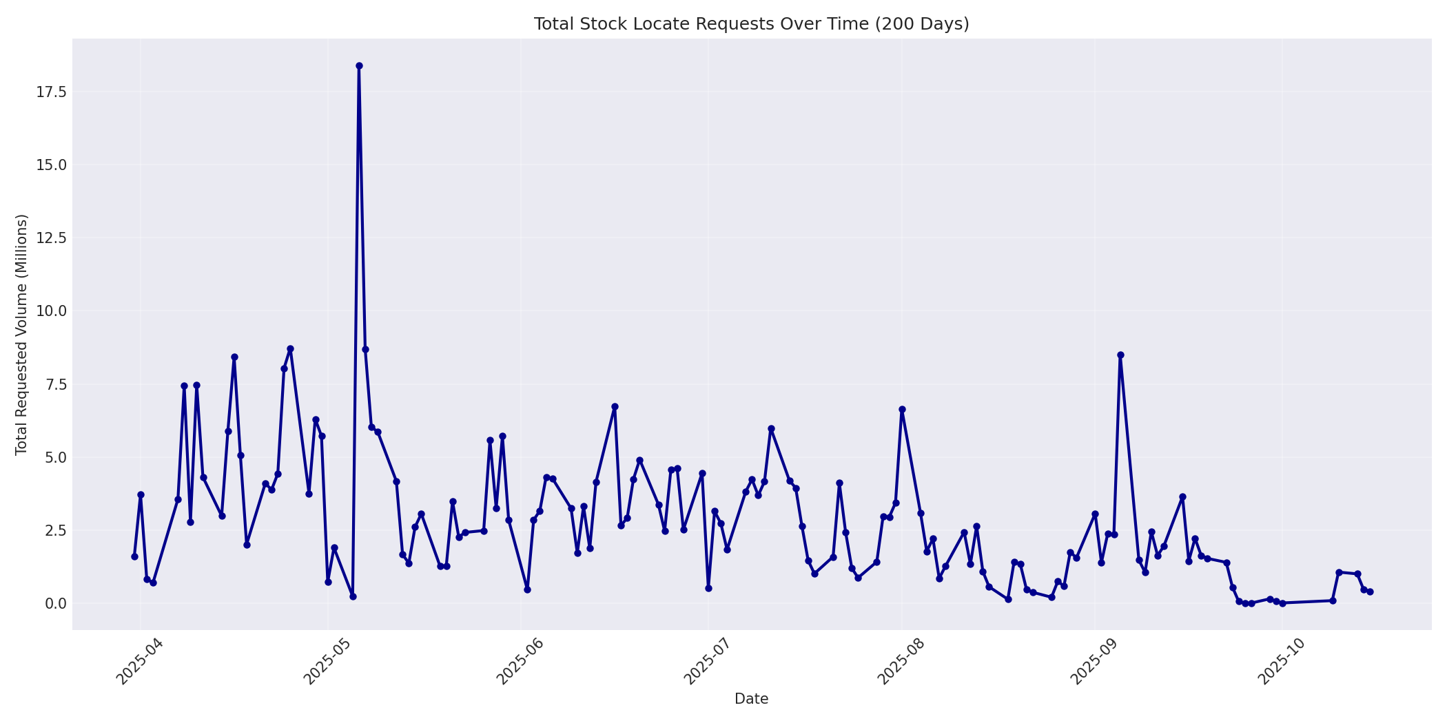 Total Requests 200 Days