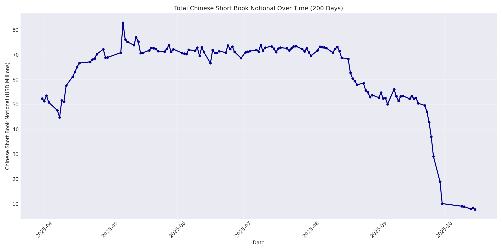 Book Notional 200 Days