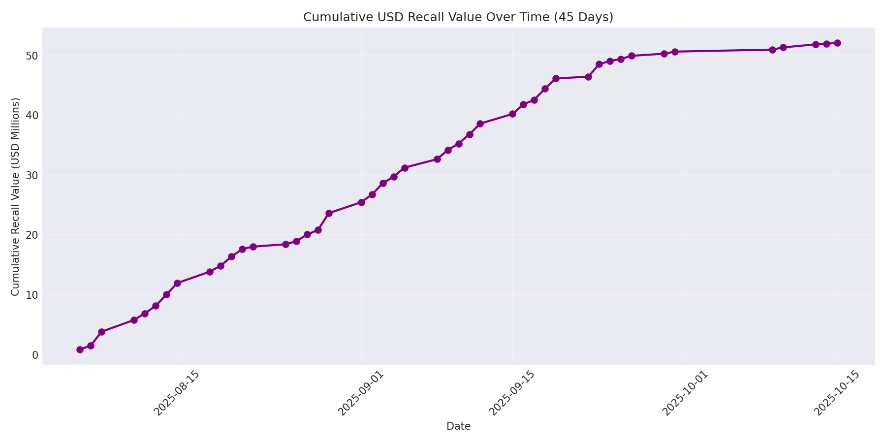 Cumulative USD Recalls 45 Days
