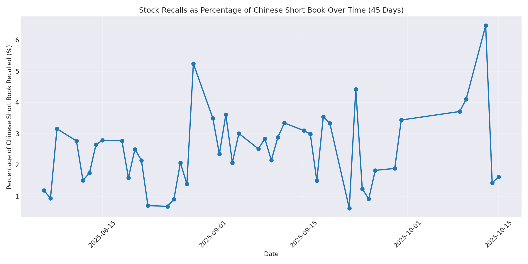 Percentage Recalled 45 Days