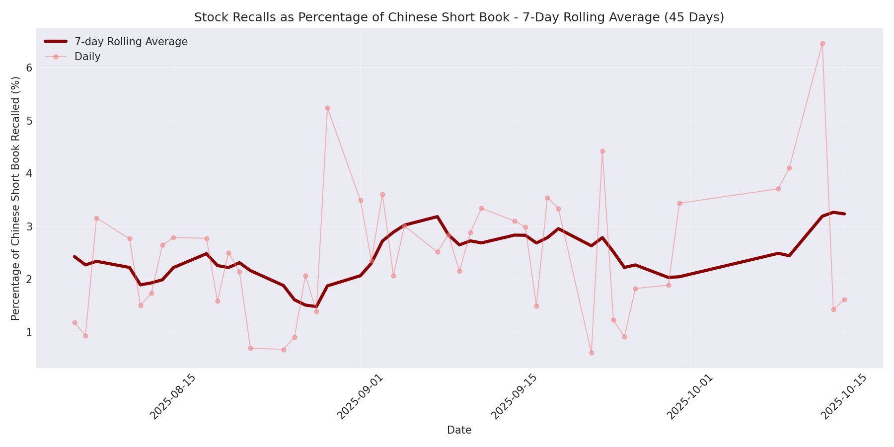 Percentage Recalled 7-Day Average 45 Days