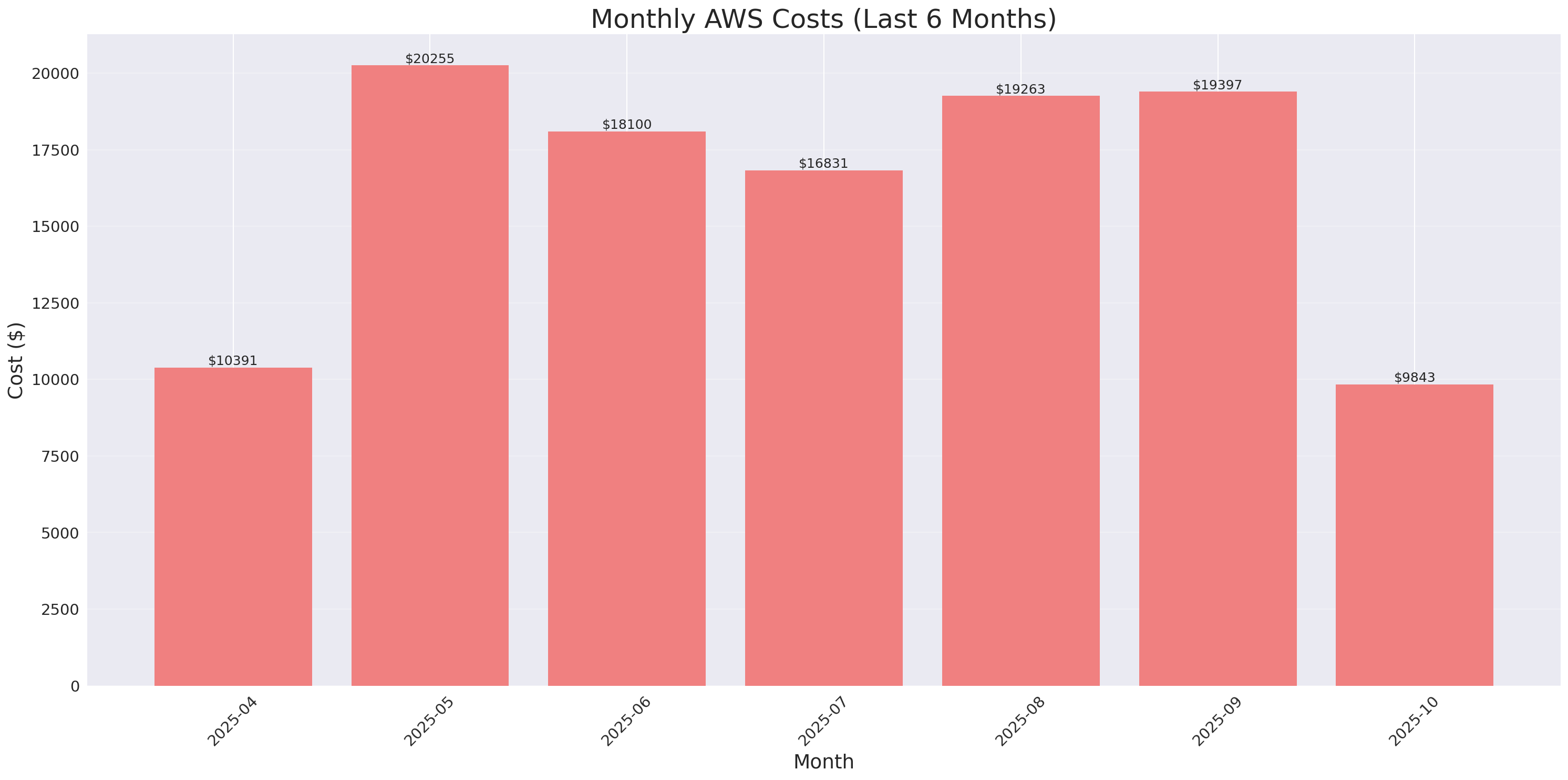 Monthly Costs