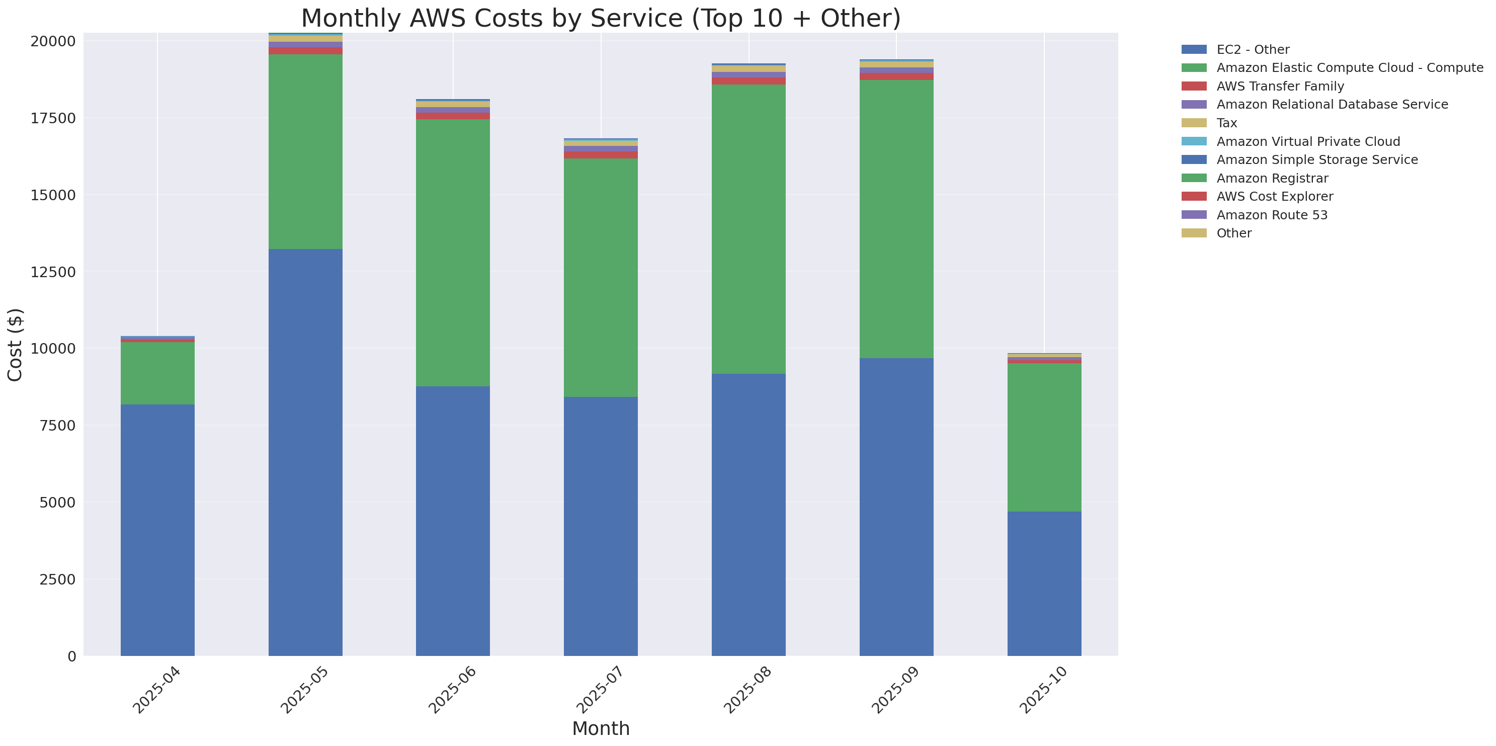 Monthly Costs by Service