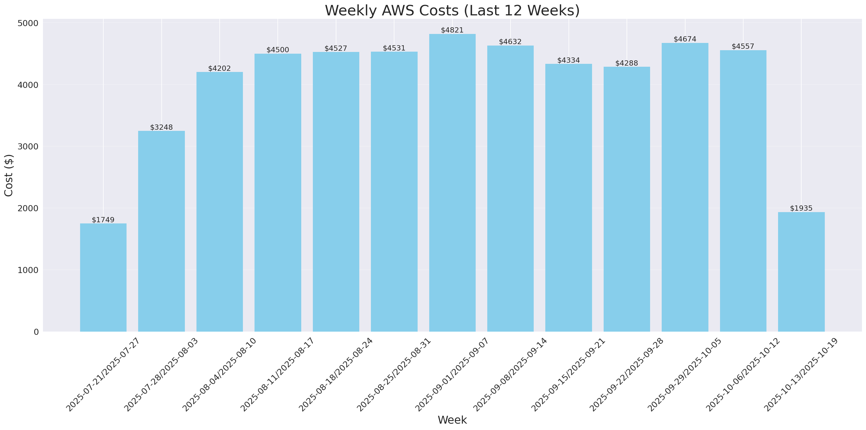 Weekly Costs