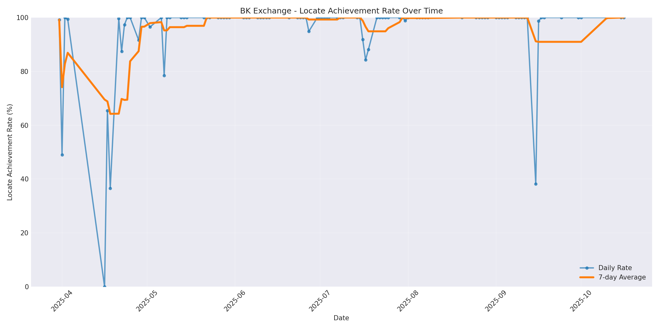 BK Locate Rate Over Time