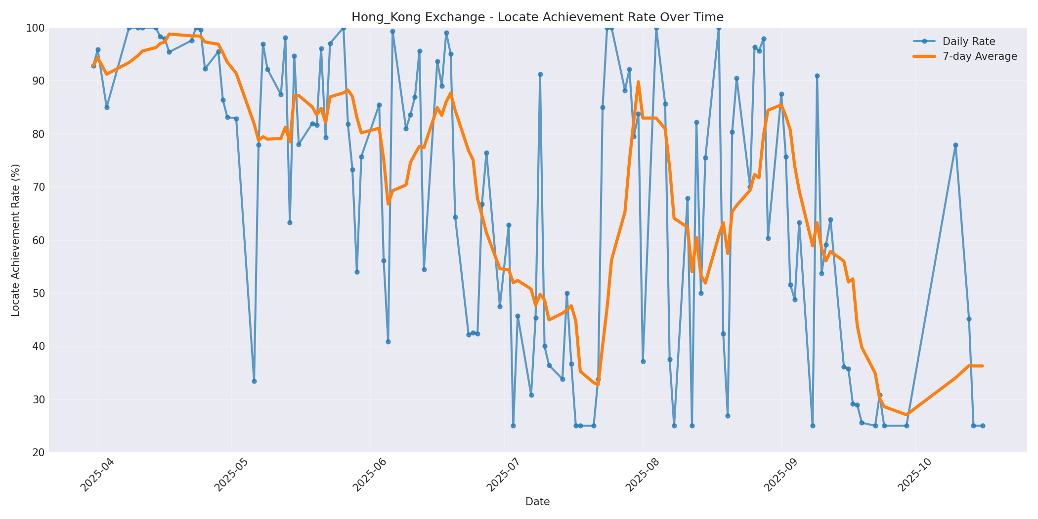 Hong_Kong Locate Rate Over Time