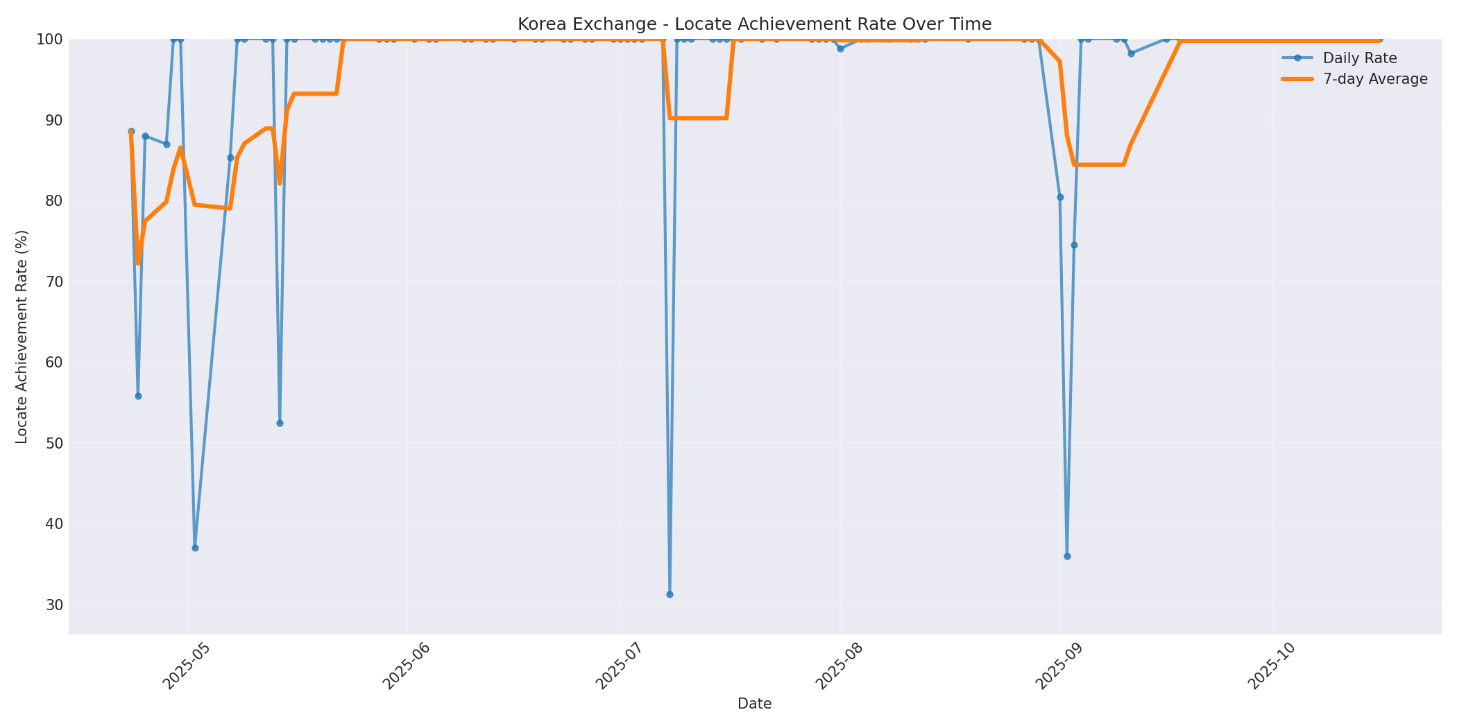 Korea Locate Rate Over Time