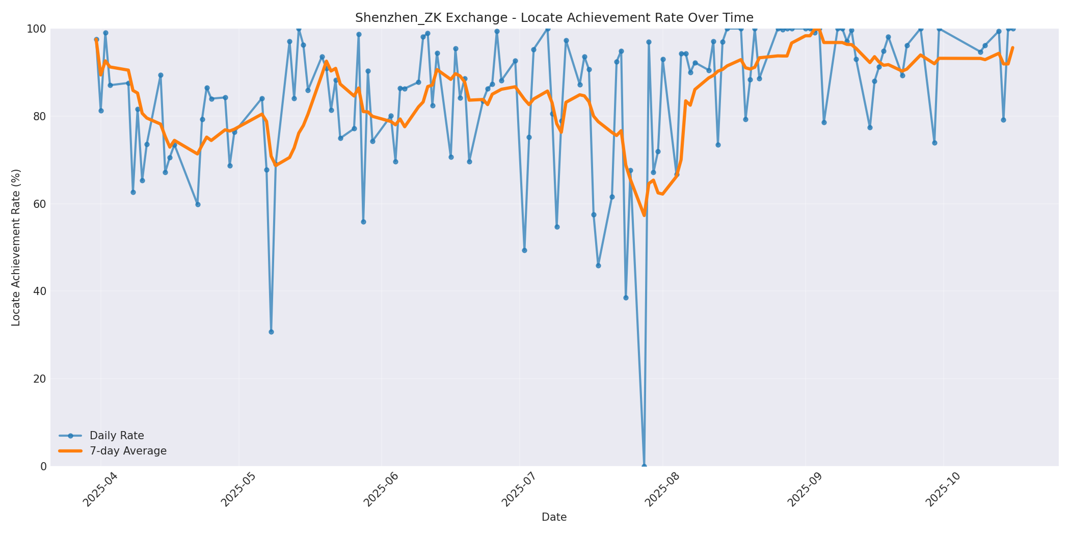 Shenzhen_ZK Locate Rate Over Time