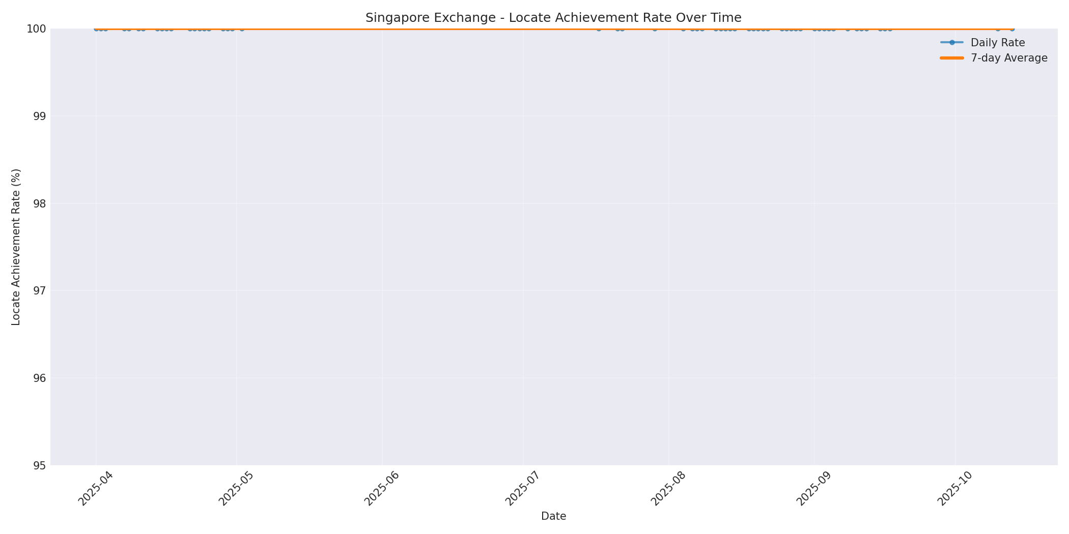 Singapore Locate Rate Over Time