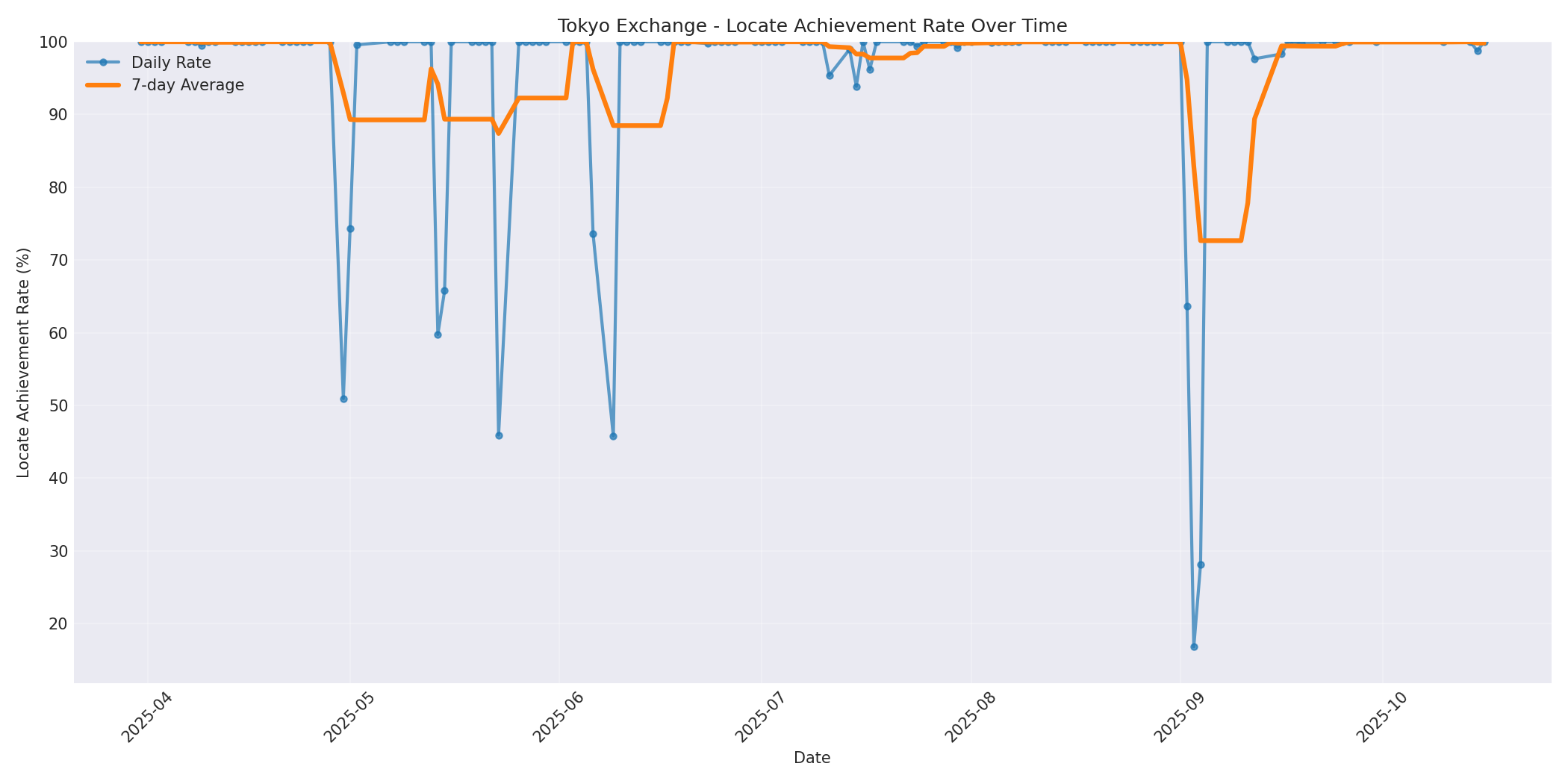 Tokyo Locate Rate Over Time