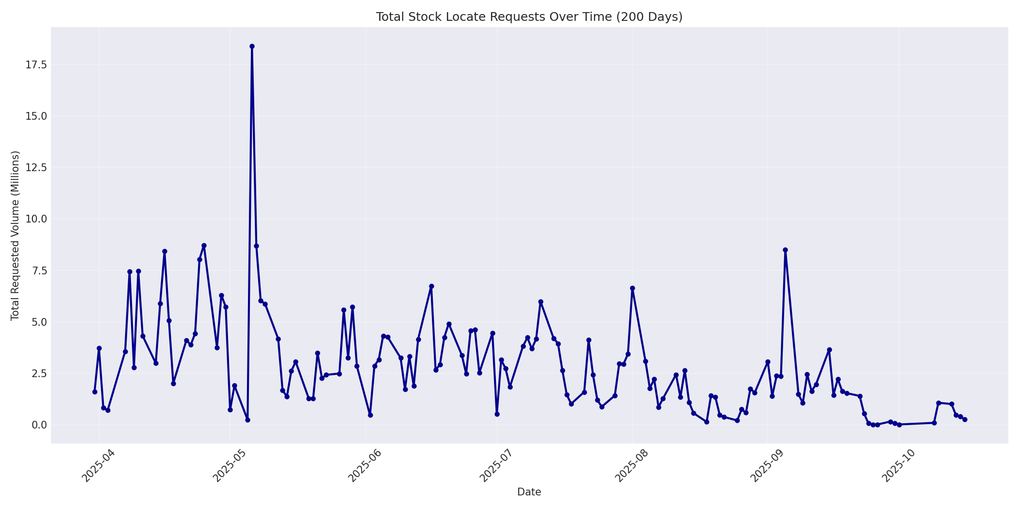 Total Requests 200 Days
