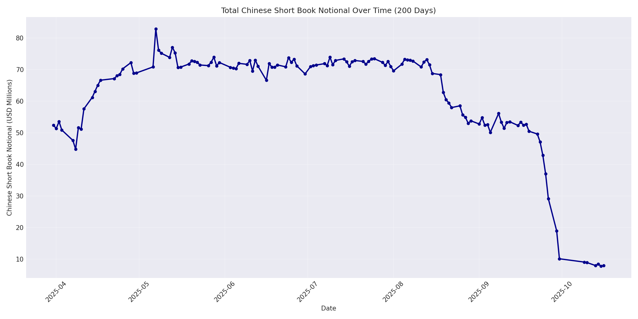 Book Notional 200 Days