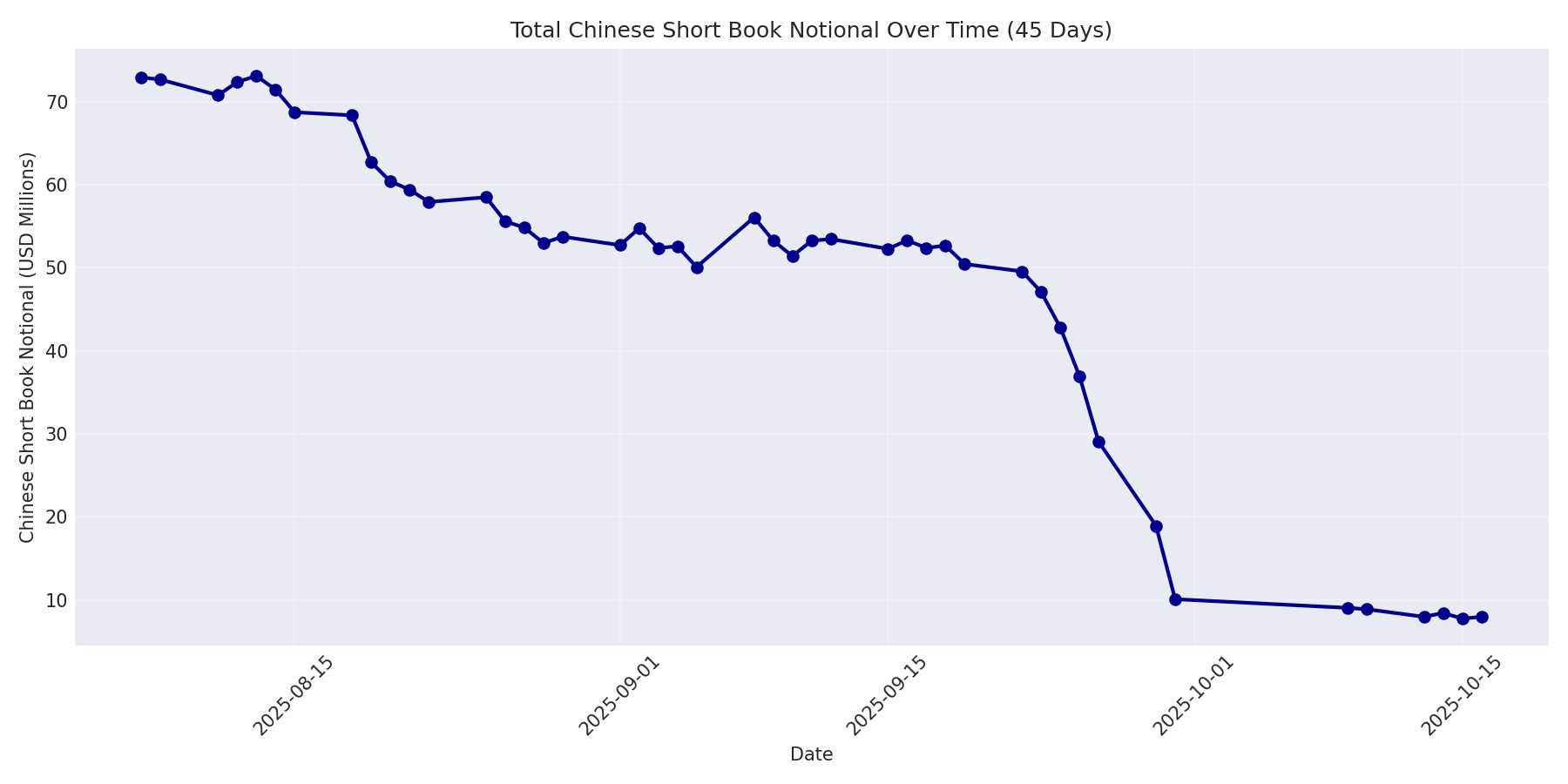 Book Notional 45 Days