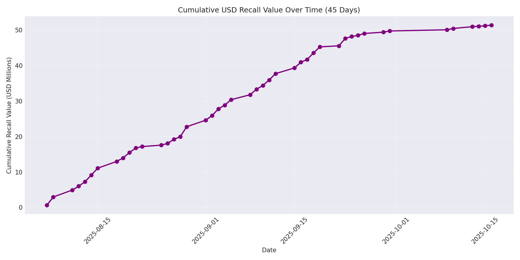 Cumulative USD Recalls 45 Days