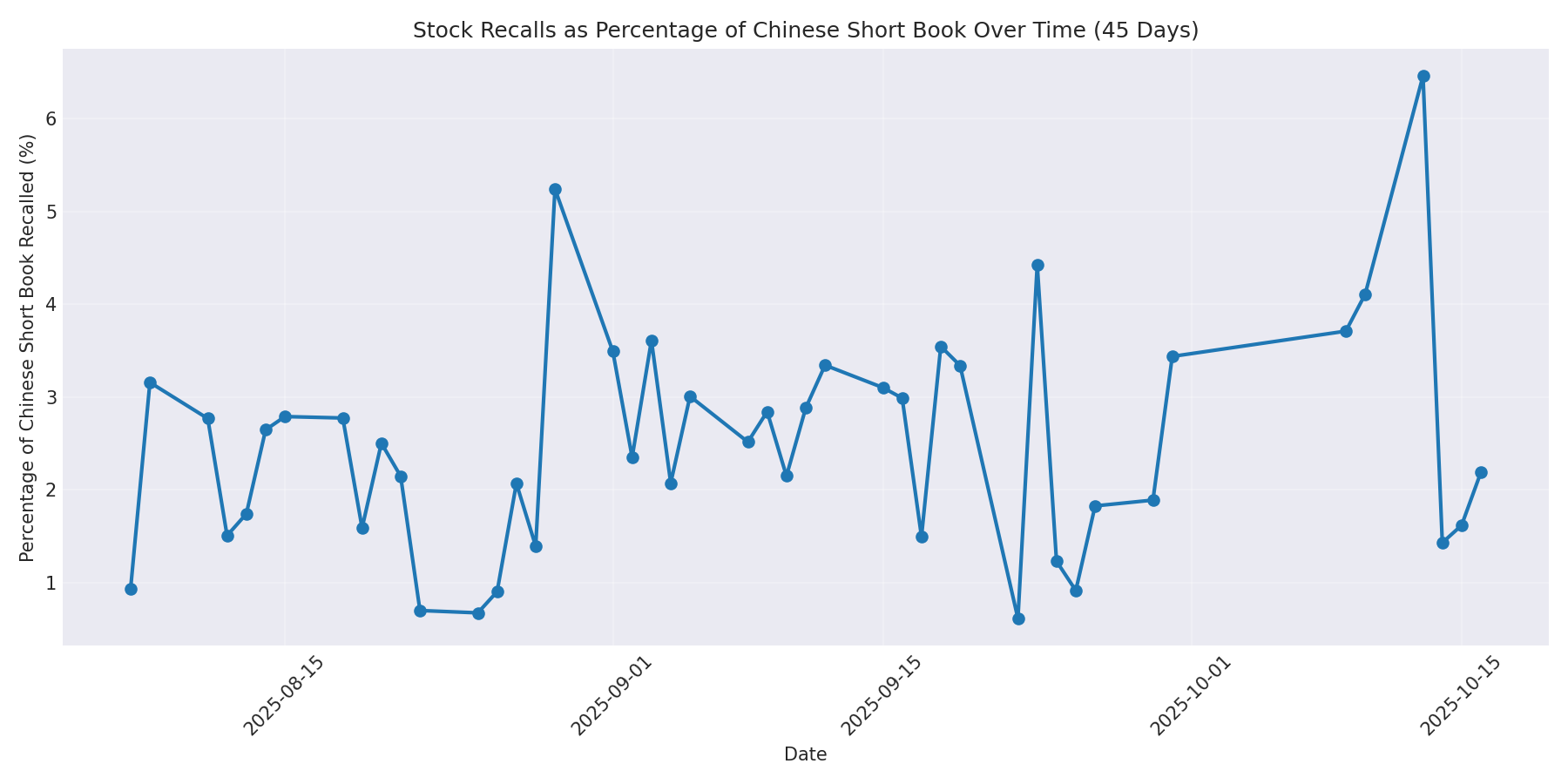 Percentage Recalled 45 Days