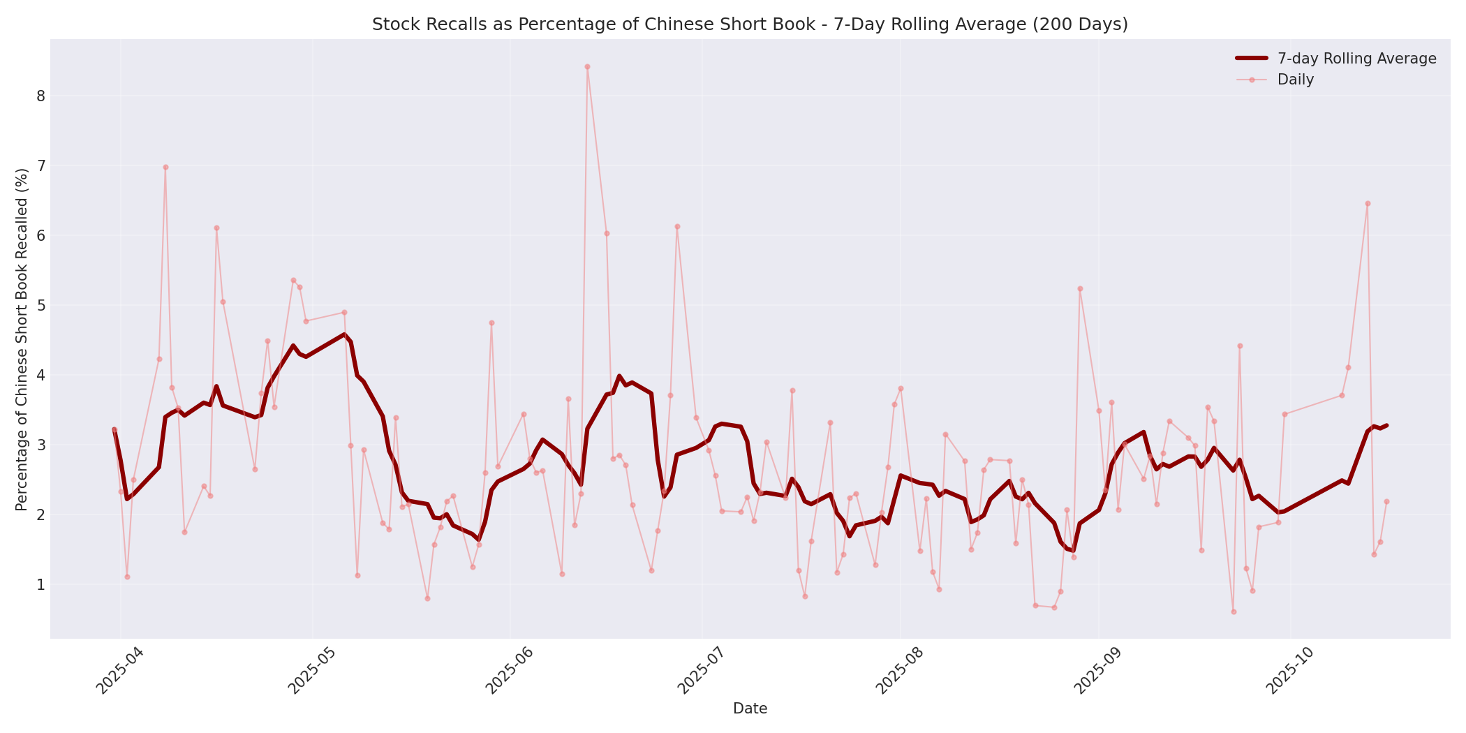 Percentage Recalled 7-Day Average 200 Days