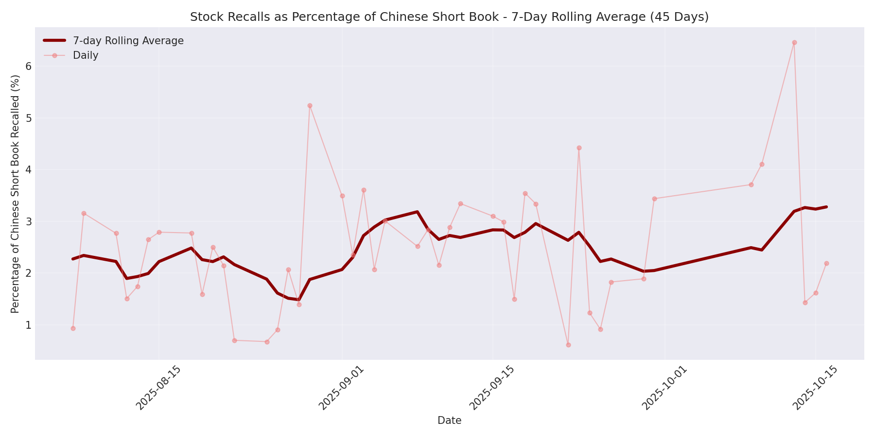 Percentage Recalled 7-Day Average 45 Days