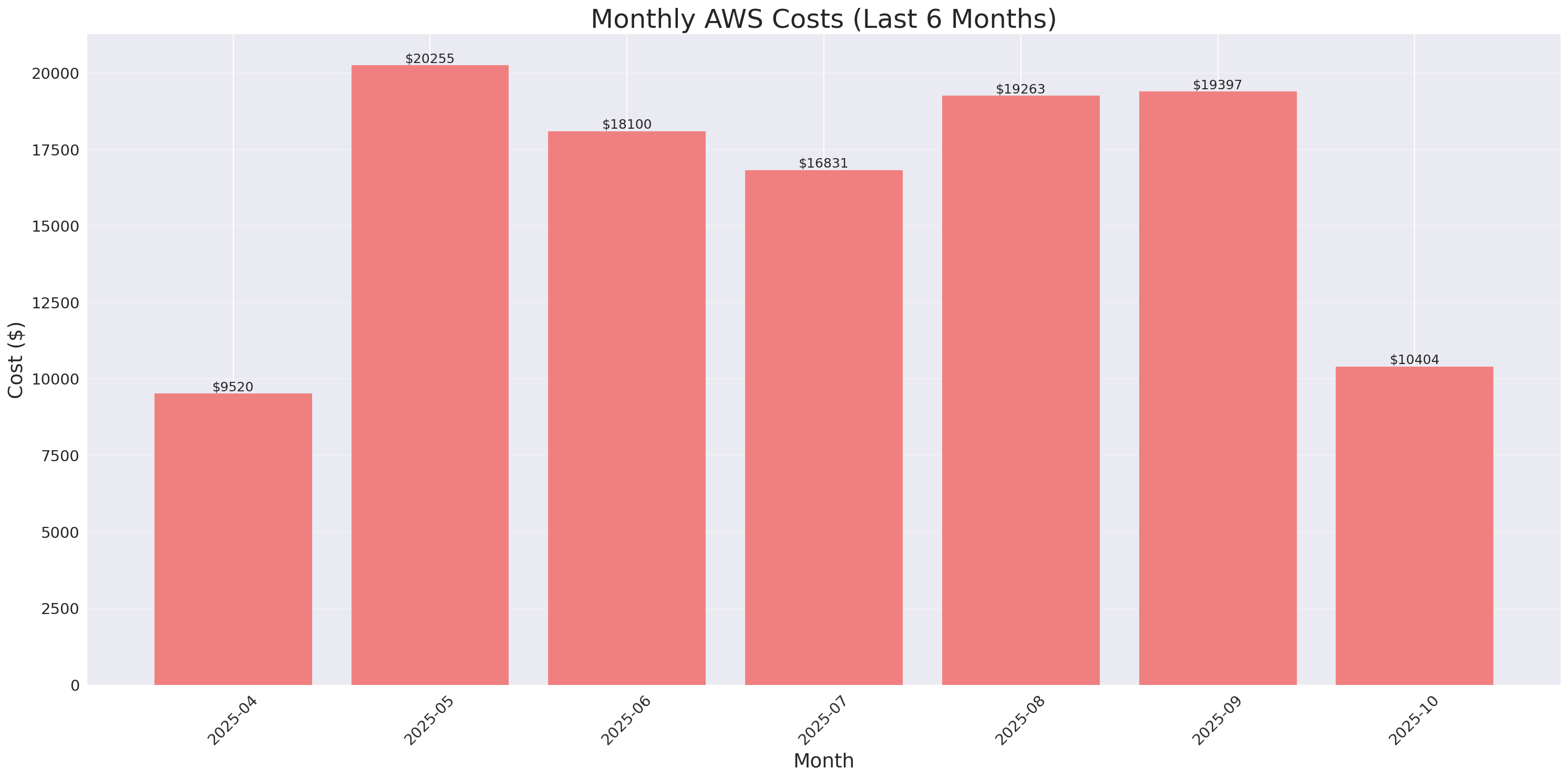 Monthly Costs