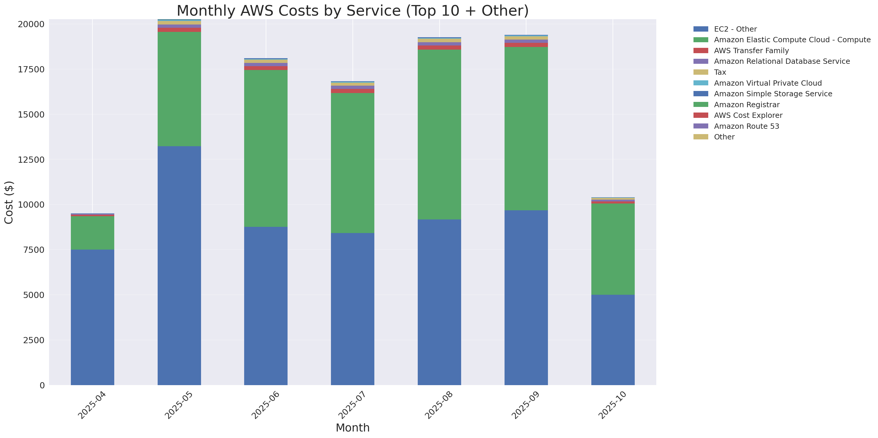 Monthly Costs by Service