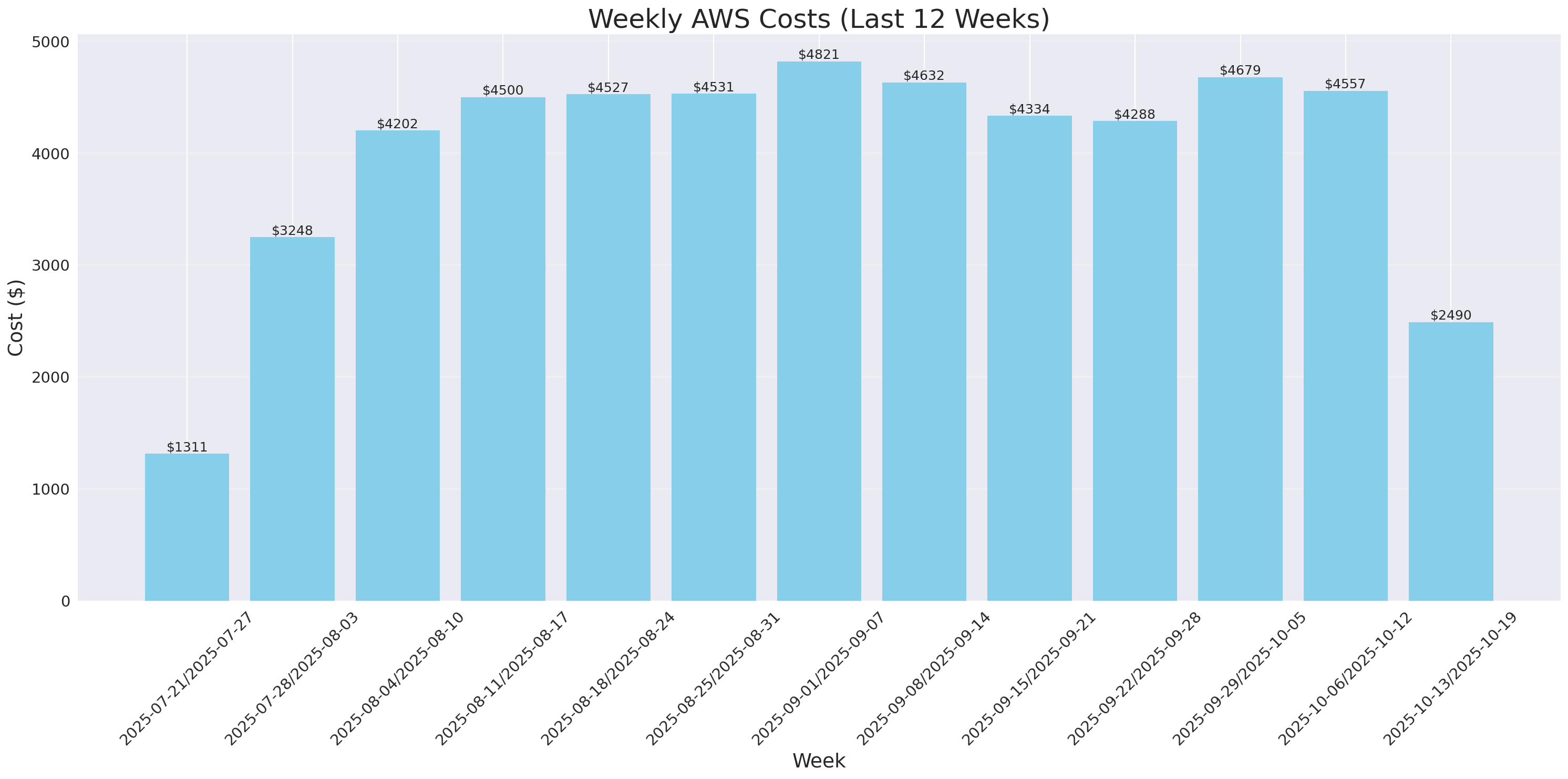 Weekly Costs