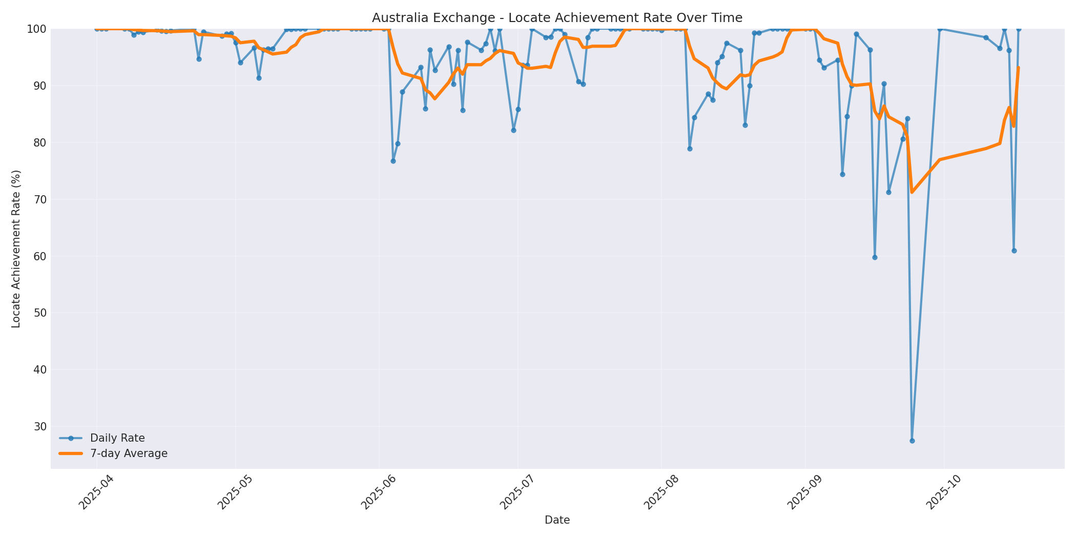 Australia Locate Rate Over Time
