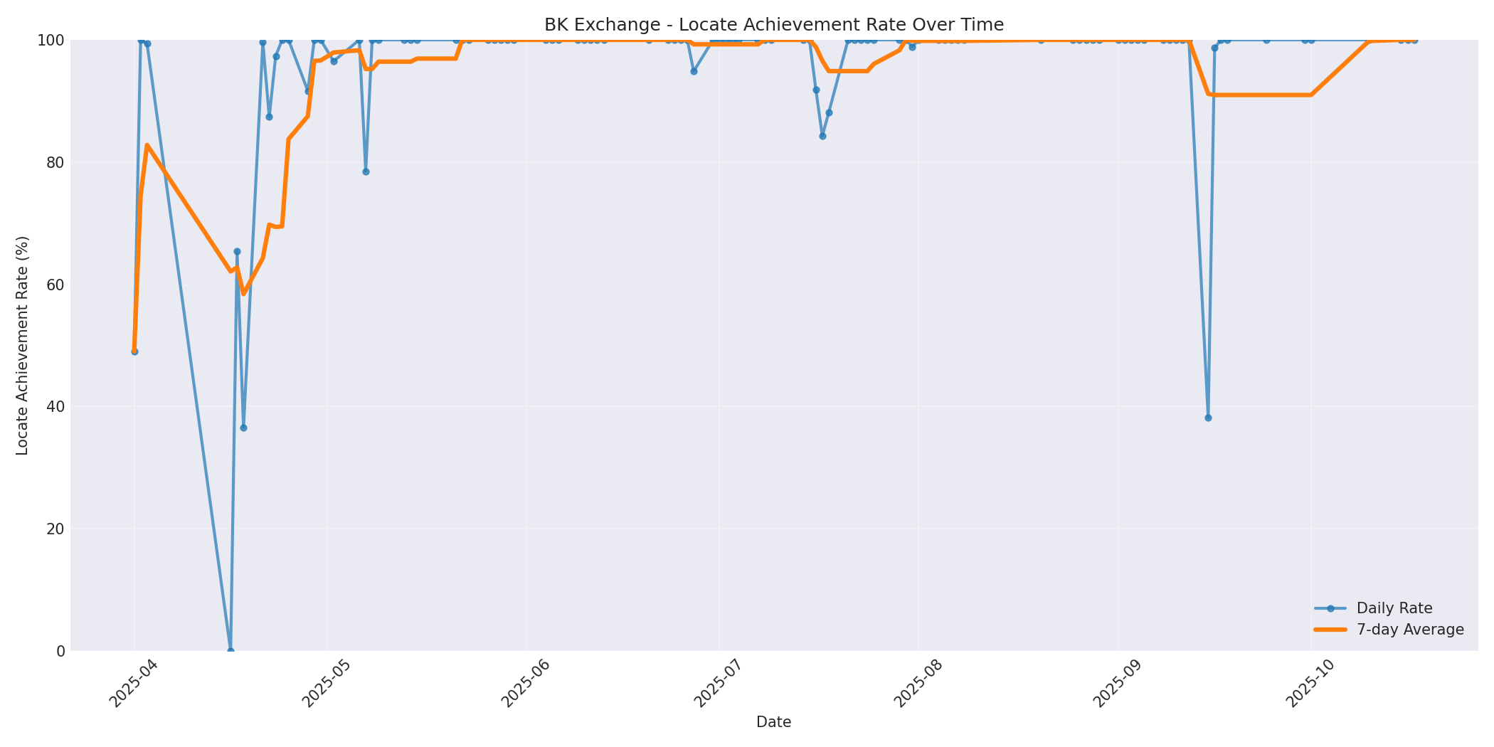 BK Locate Rate Over Time