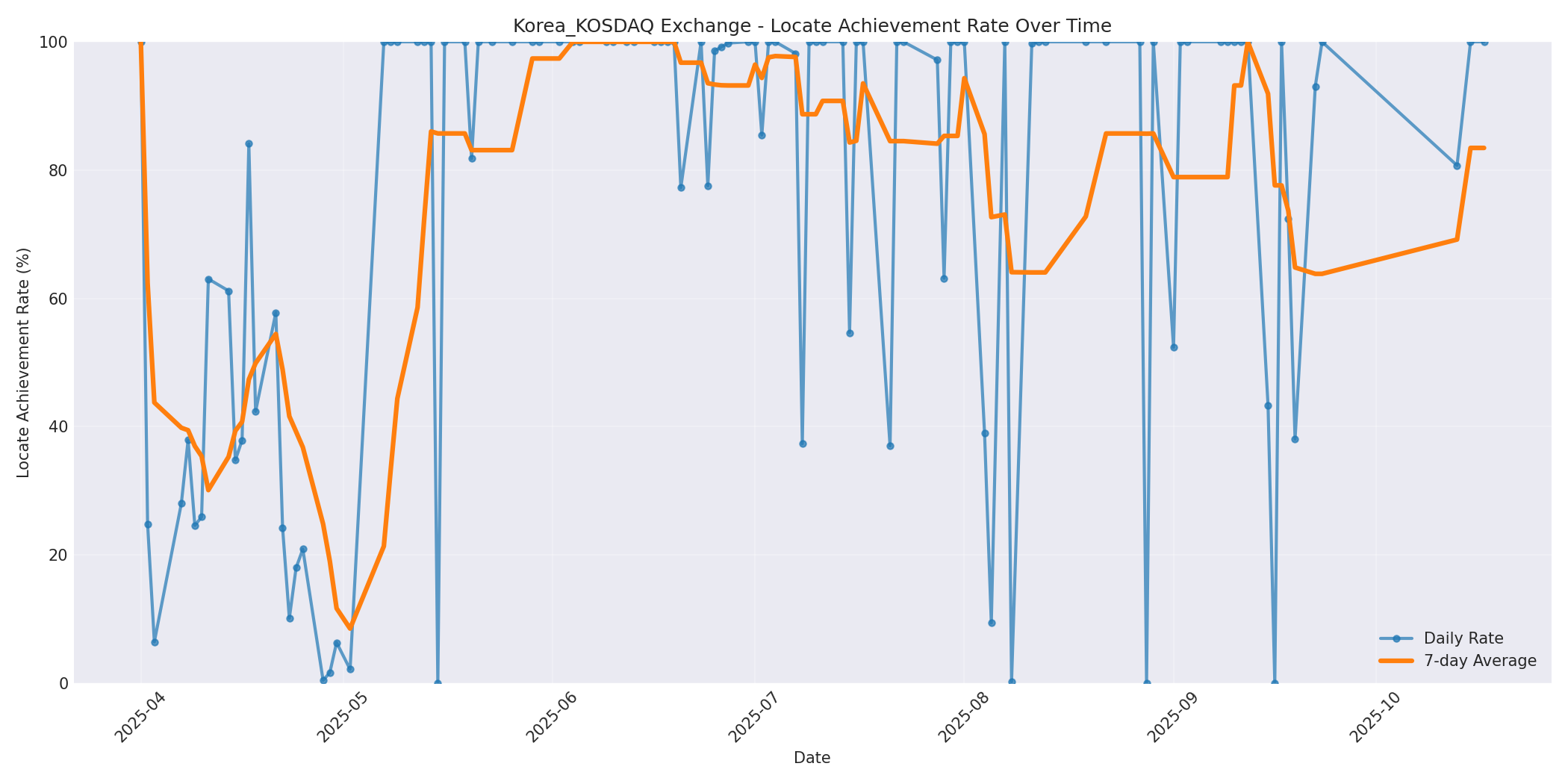 Korea_KOSDAQ Locate Rate Over Time