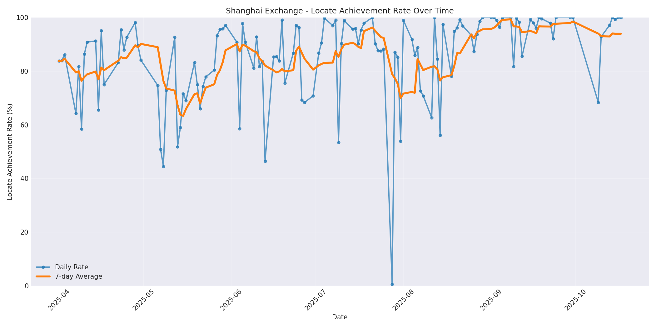 Shanghai Locate Rate Over Time