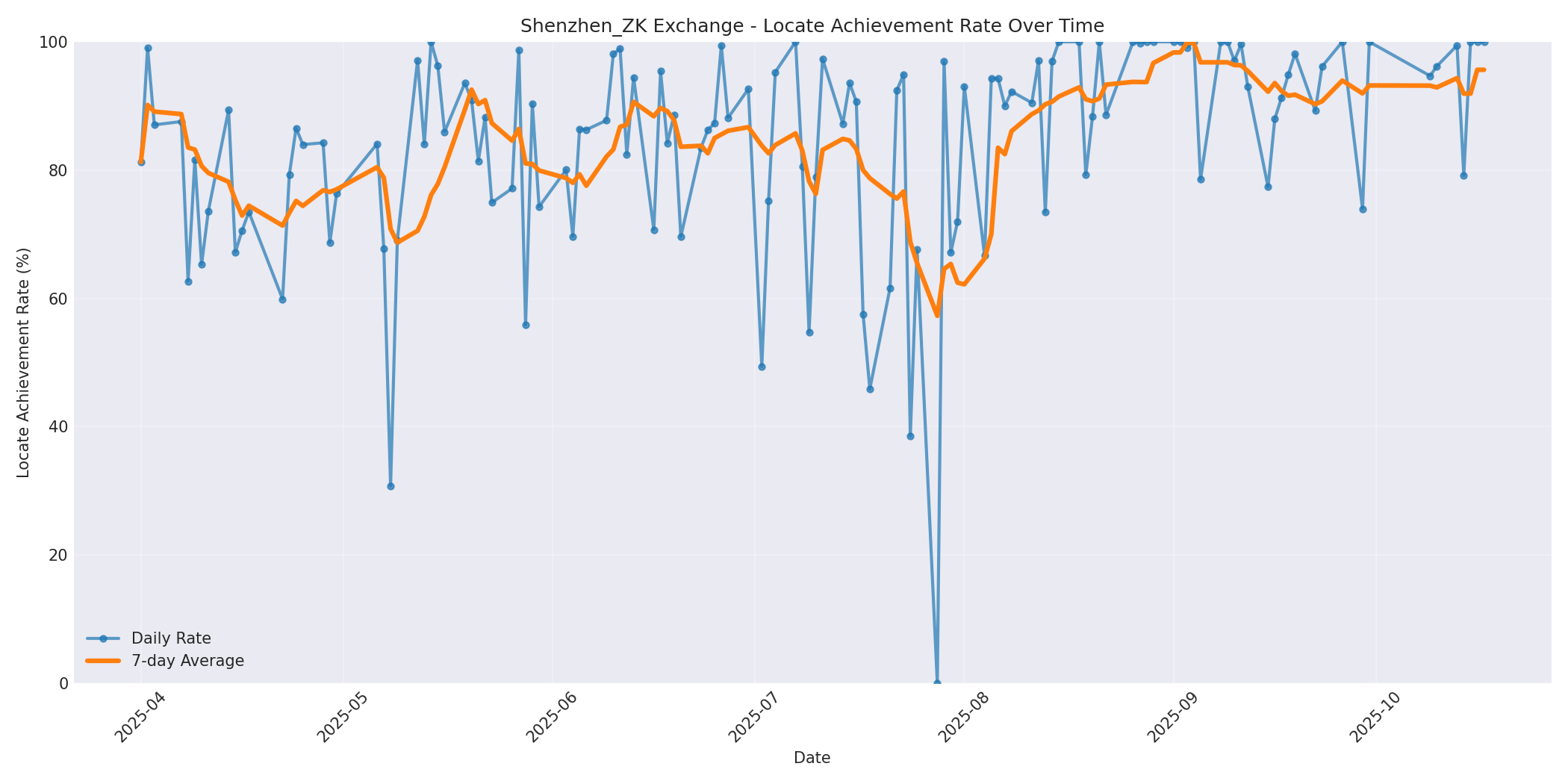 Shenzhen_ZK Locate Rate Over Time