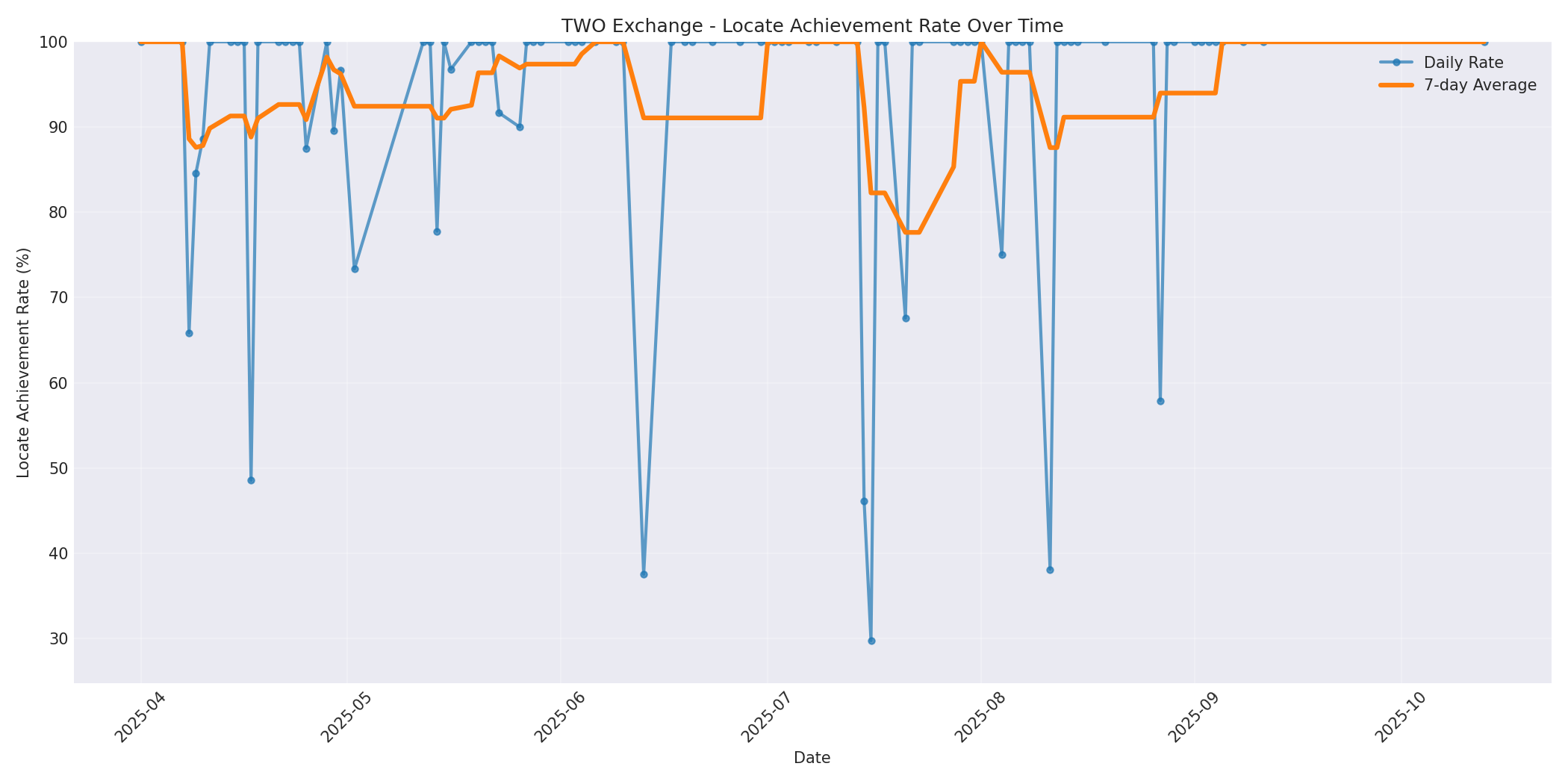 TWO Locate Rate Over Time
