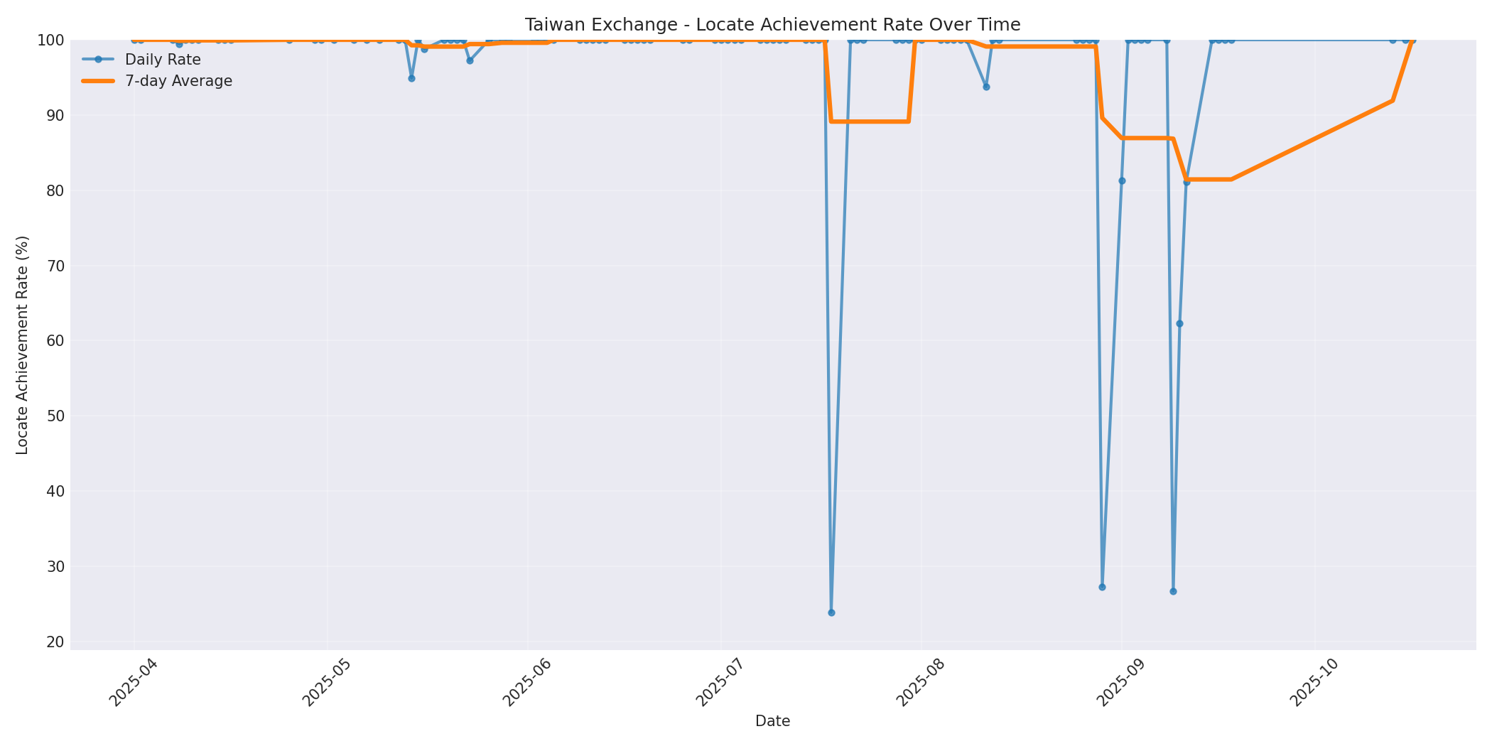 Taiwan Locate Rate Over Time