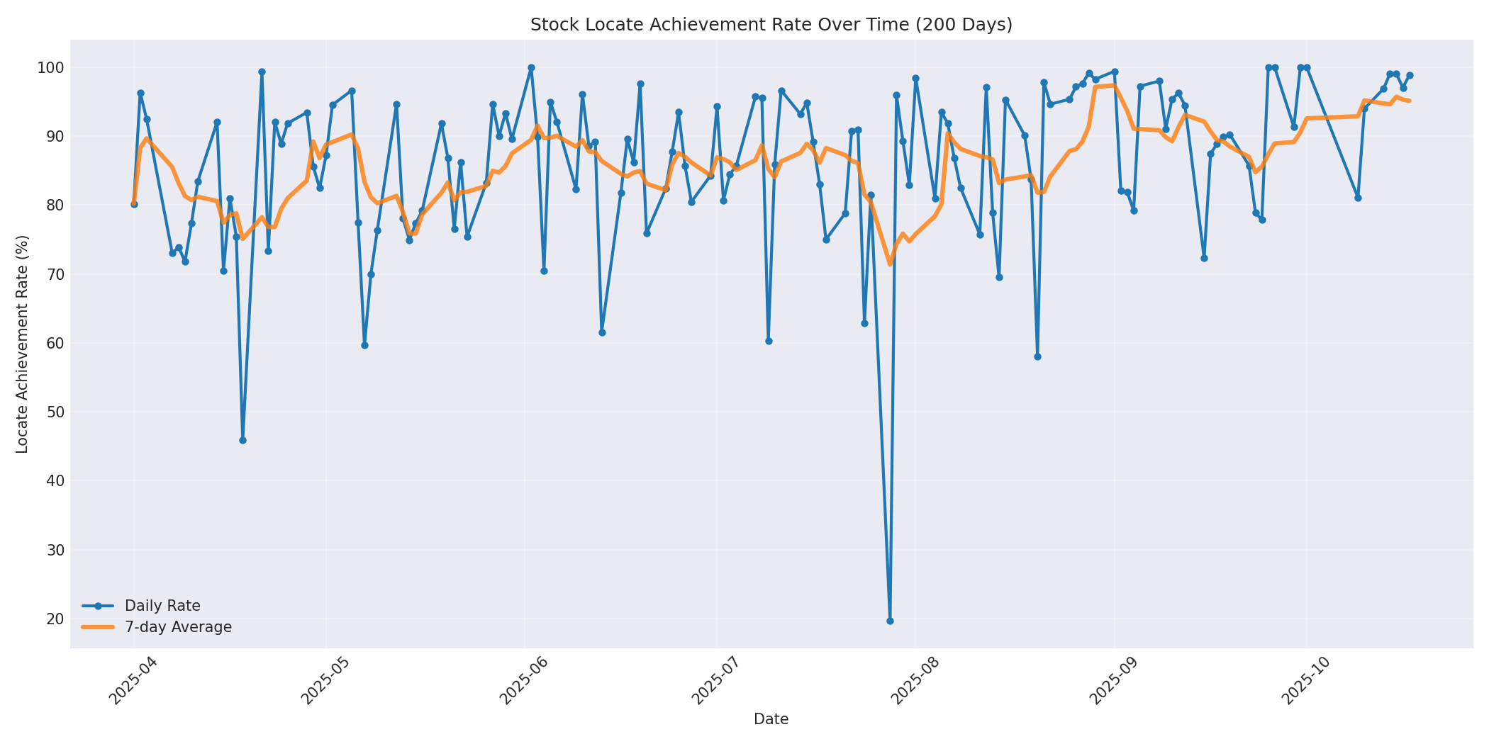 Locate Rate 200 Days