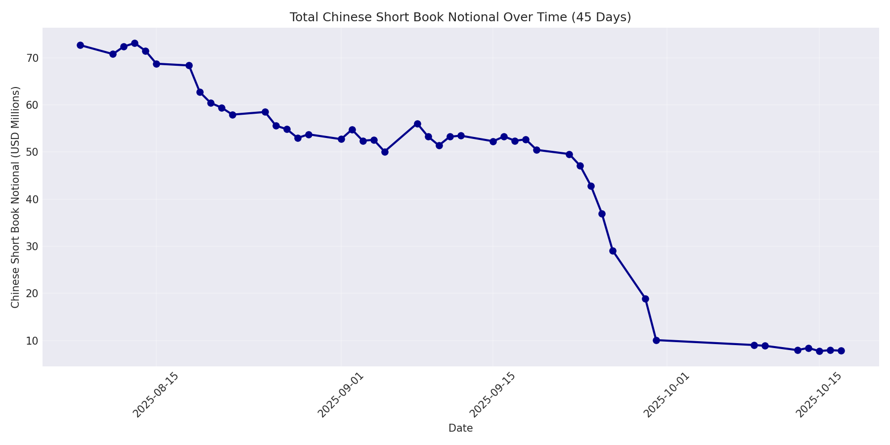 Book Notional 45 Days