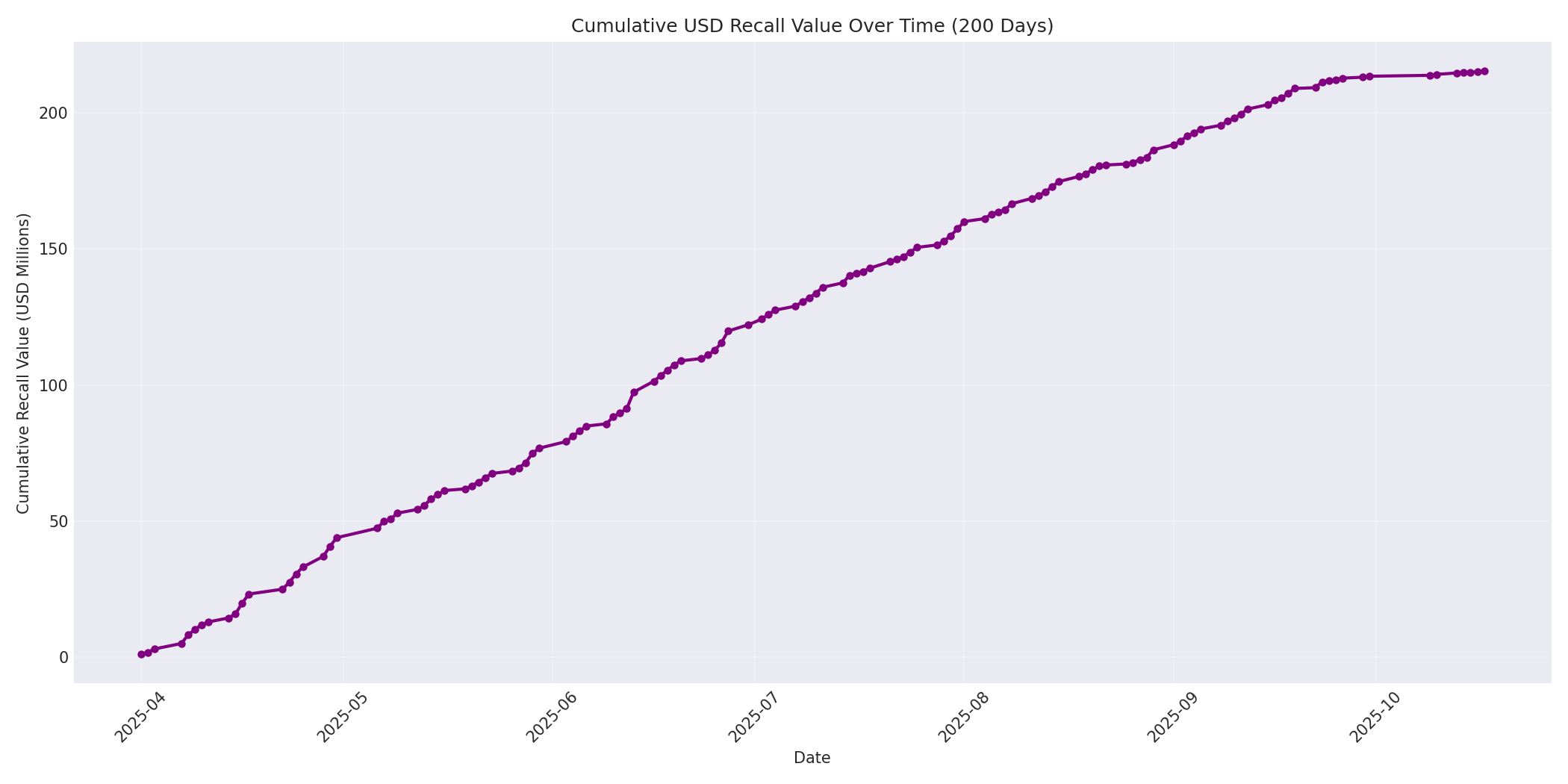 Cumulative USD Recalls 200 Days