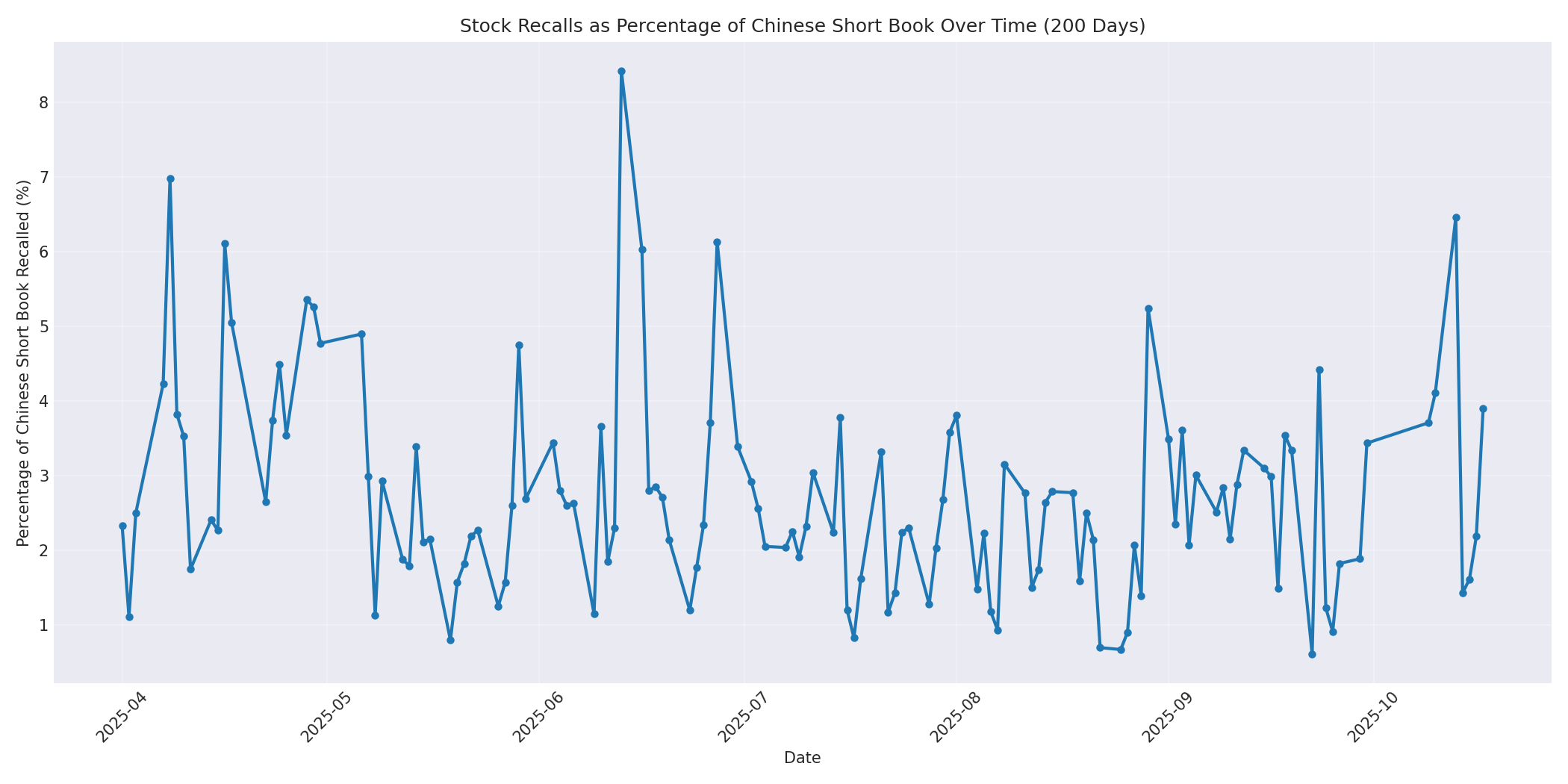 Percentage Recalled 200 Days