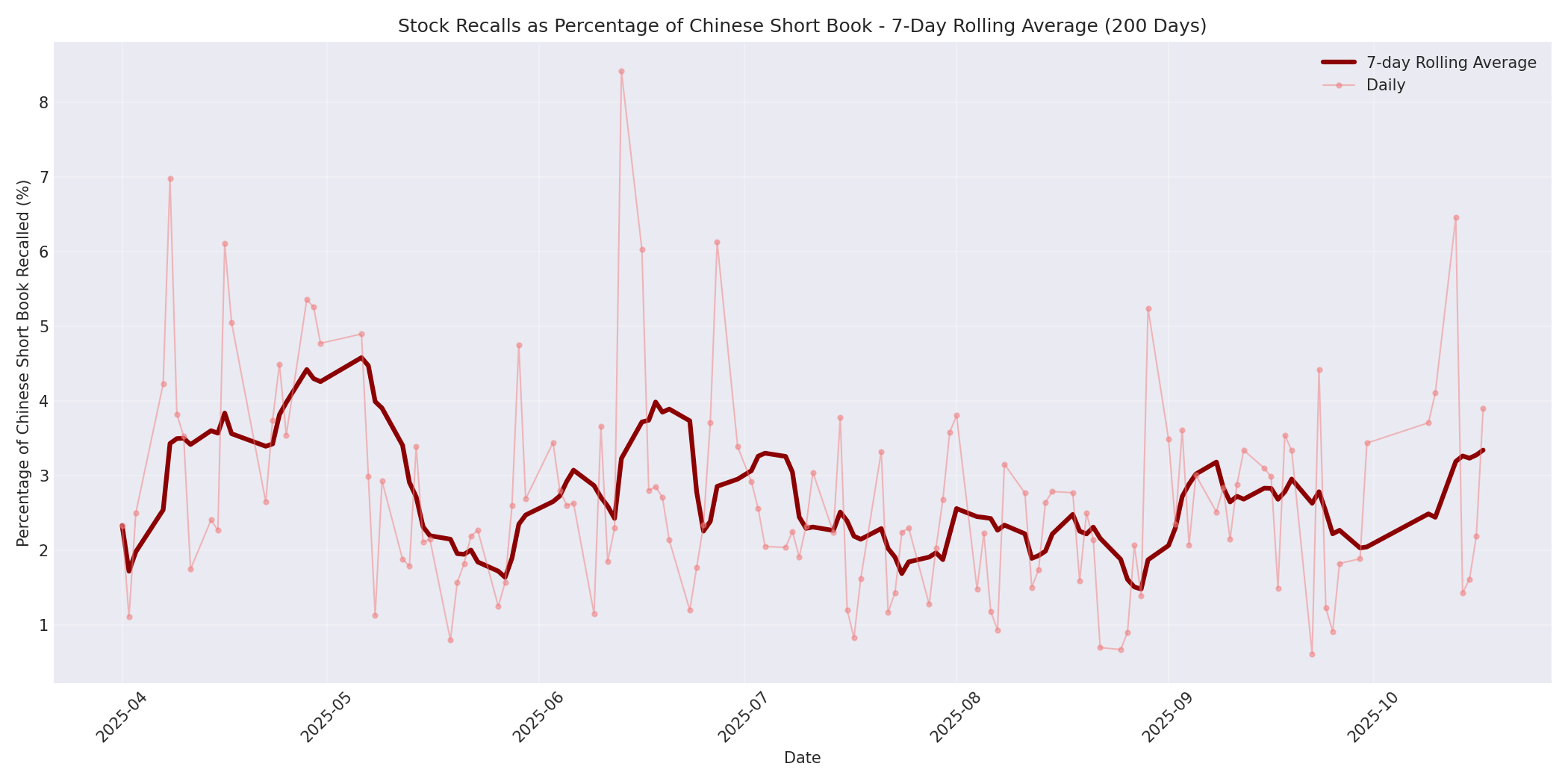 Percentage Recalled 7-Day Average 200 Days