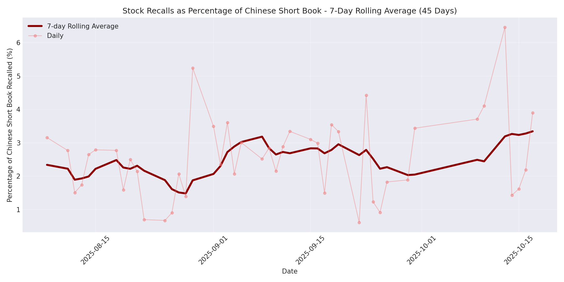 Percentage Recalled 7-Day Average 45 Days
